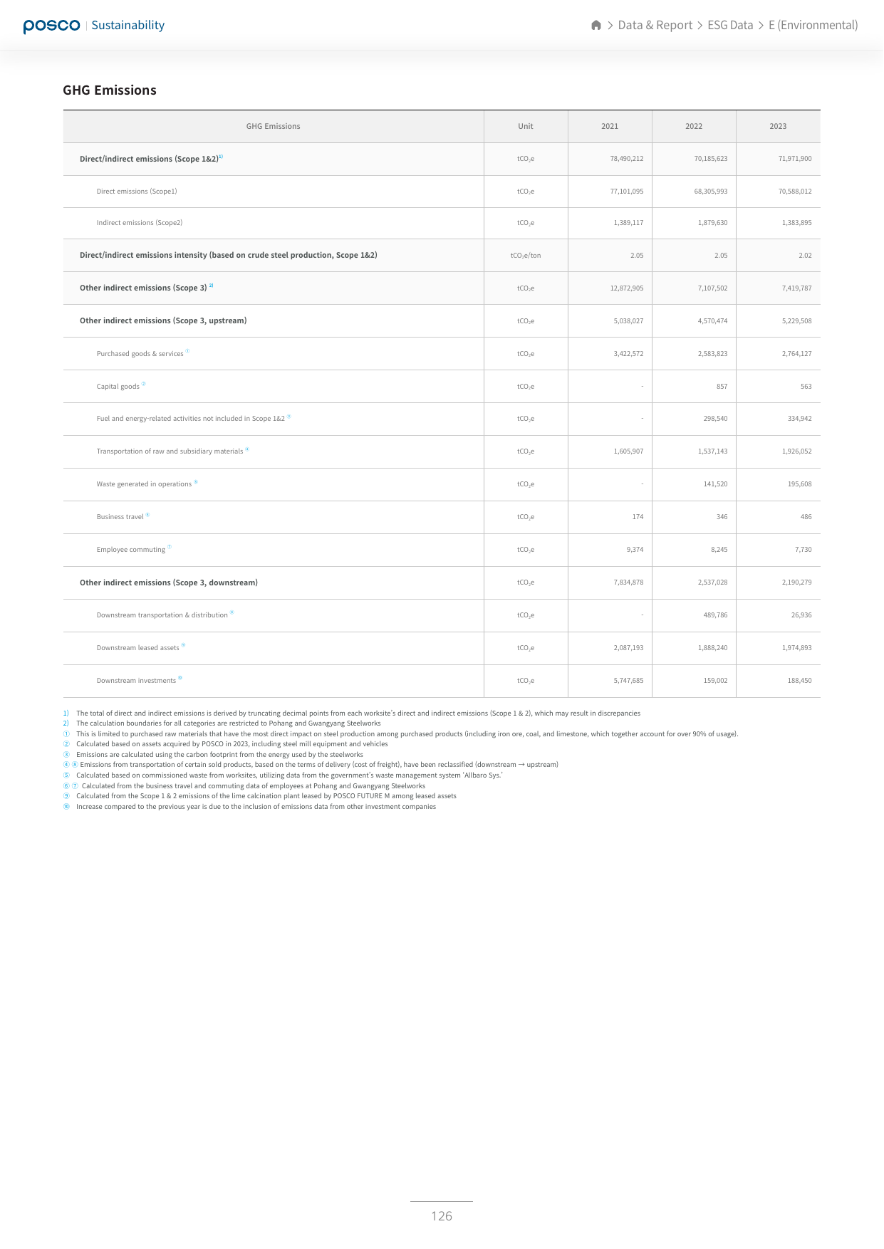 Emissions data extracted from page 126