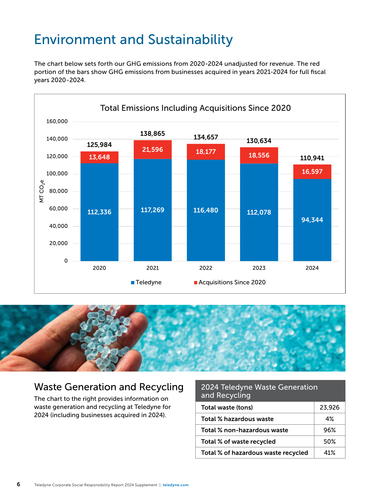 Emissions data extracted from page 6