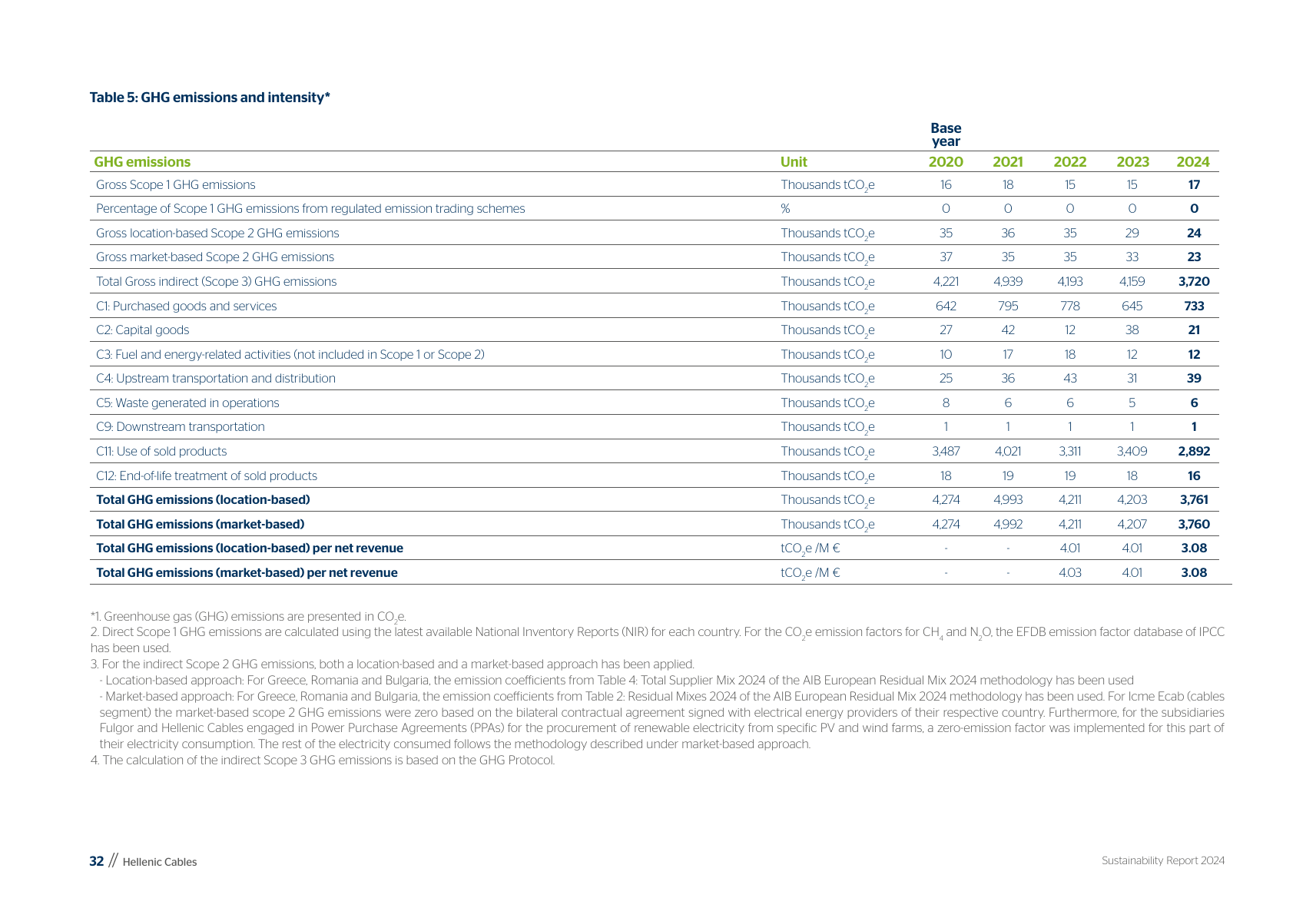 Emissions data extracted from page 34