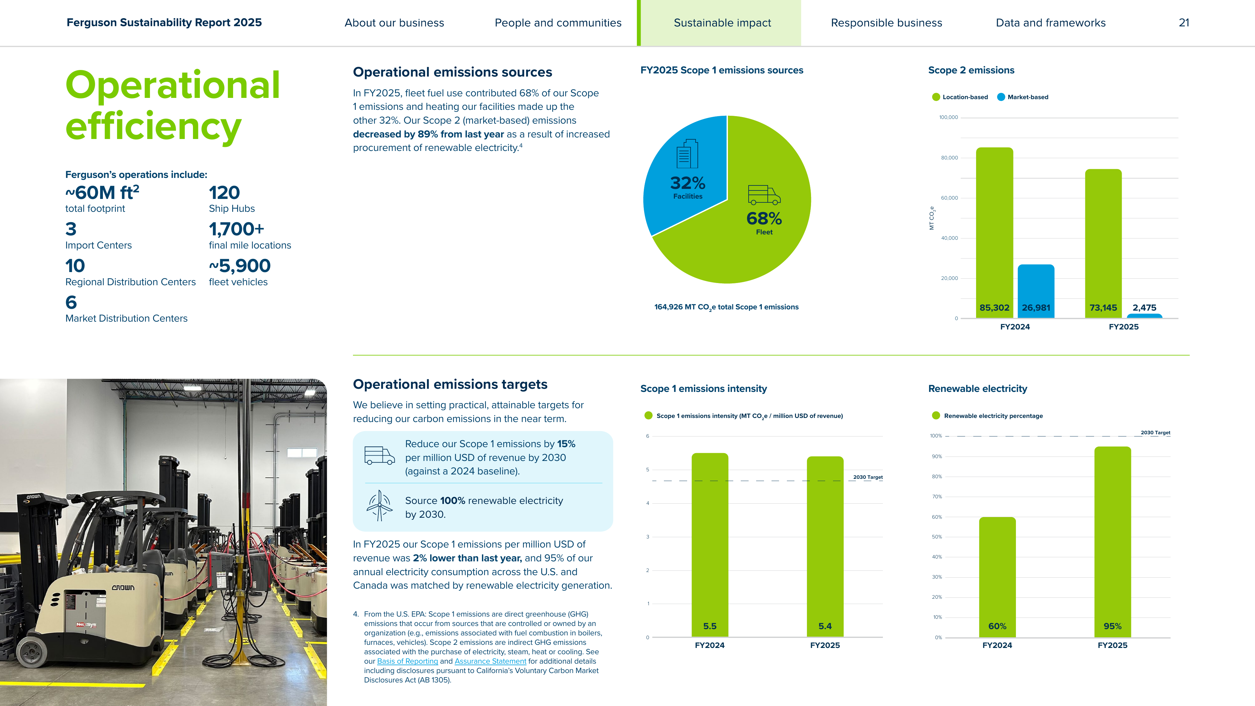 Emissions data extracted from page 21