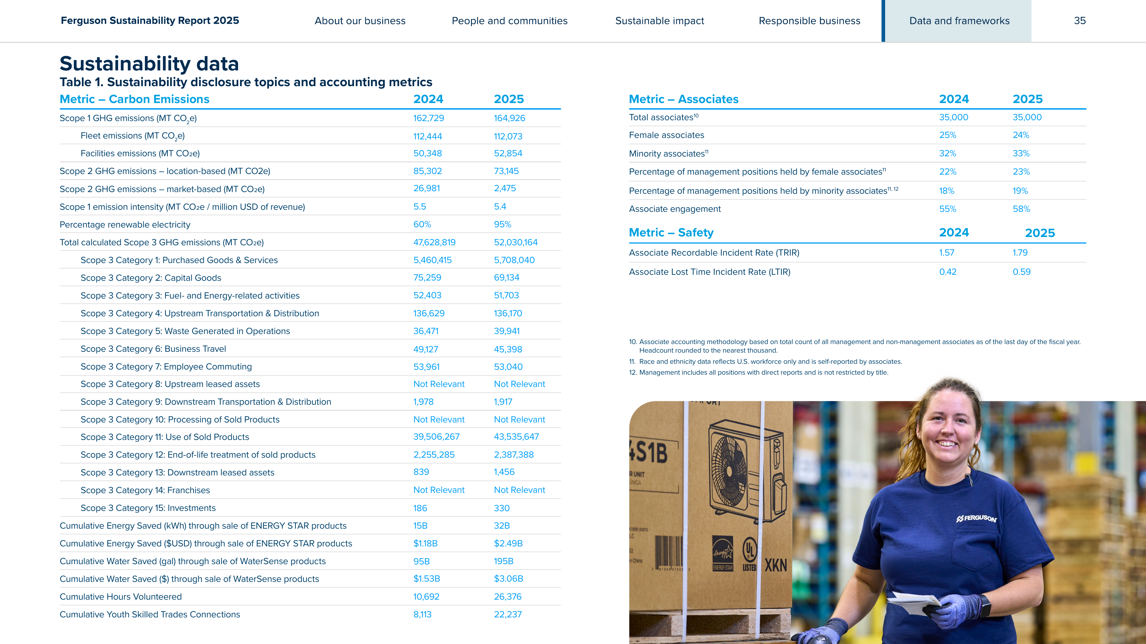 Emissions data extracted from page 35