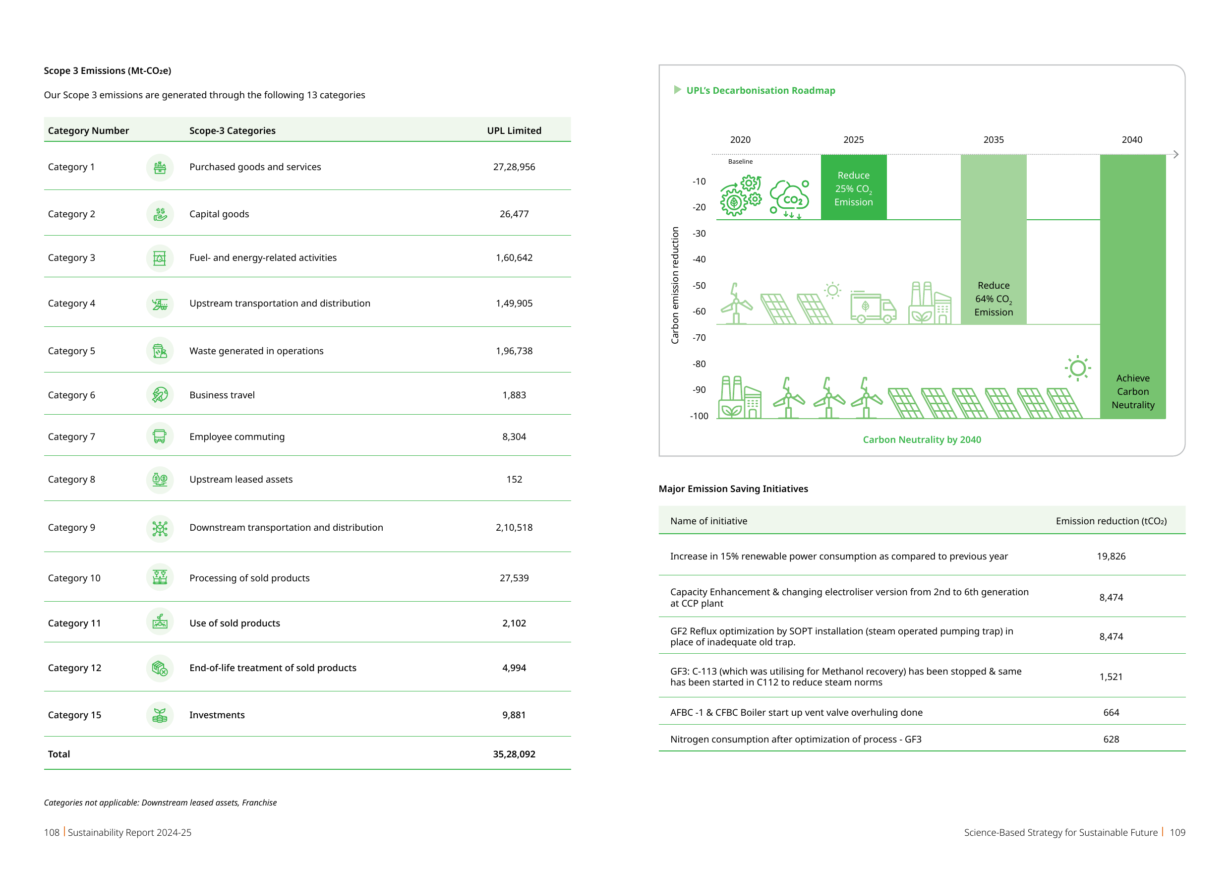 Emissions data extracted from page 55