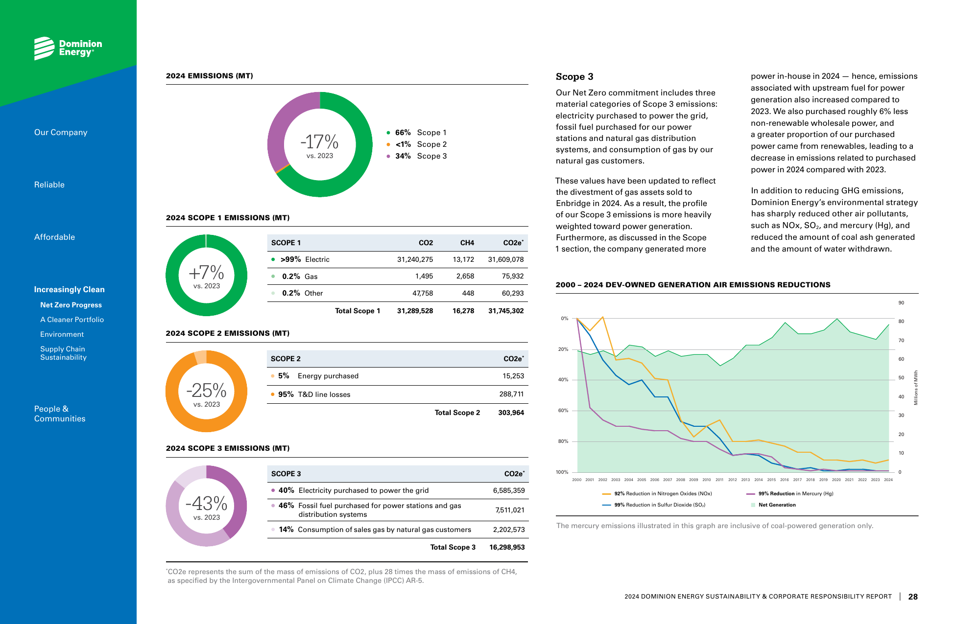 Emissions data extracted from page 28