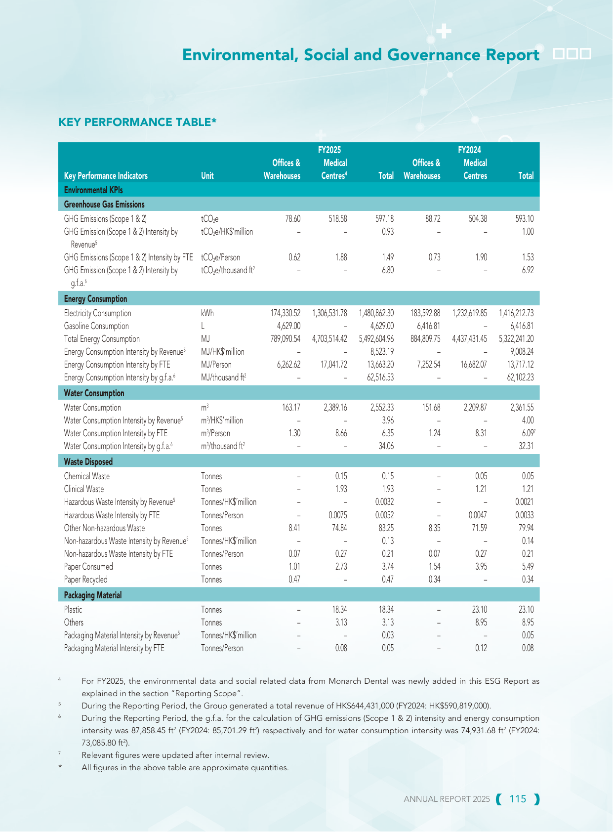 Emissions data extracted from page 116