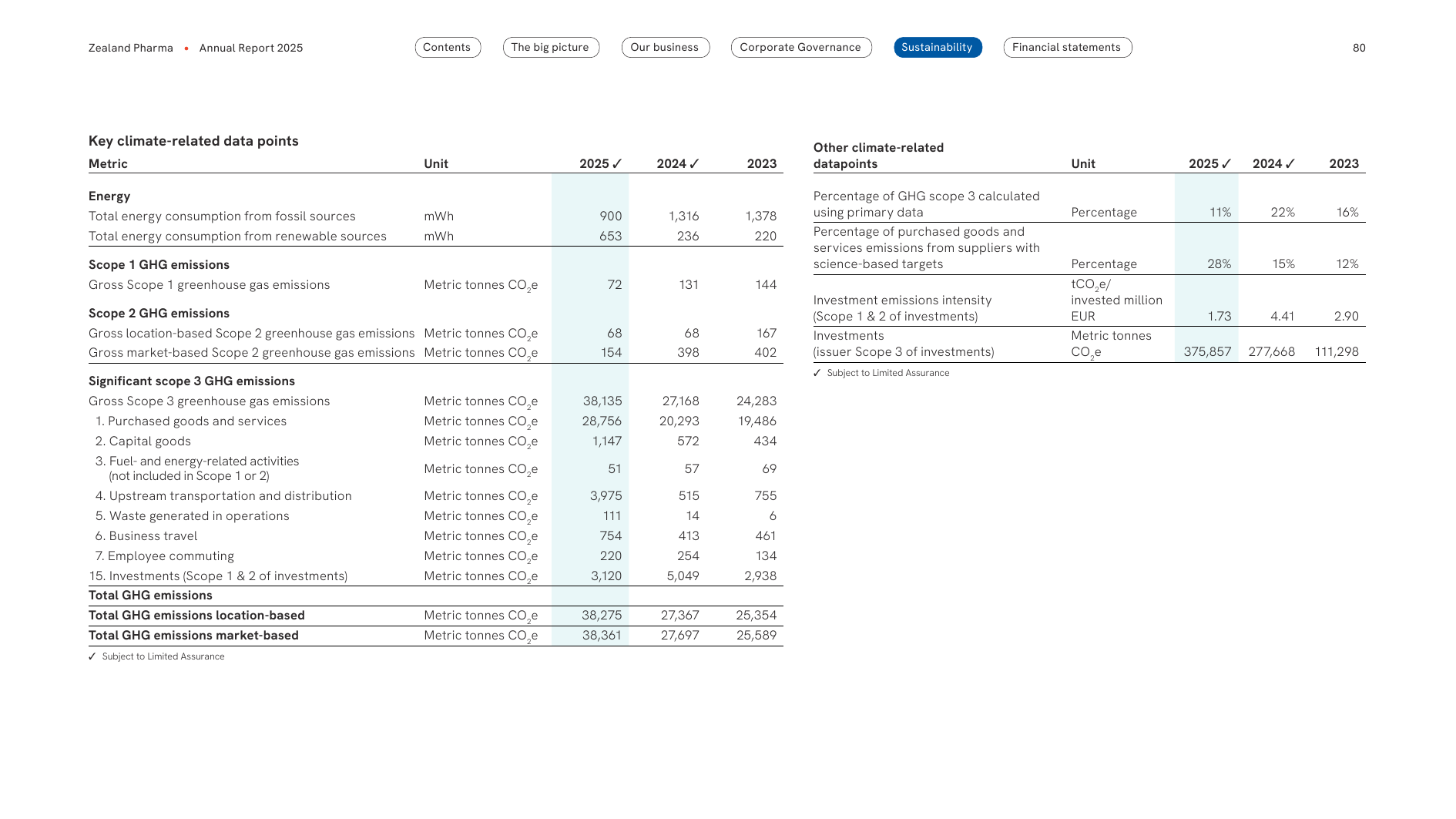 Emissions data extracted from page 80