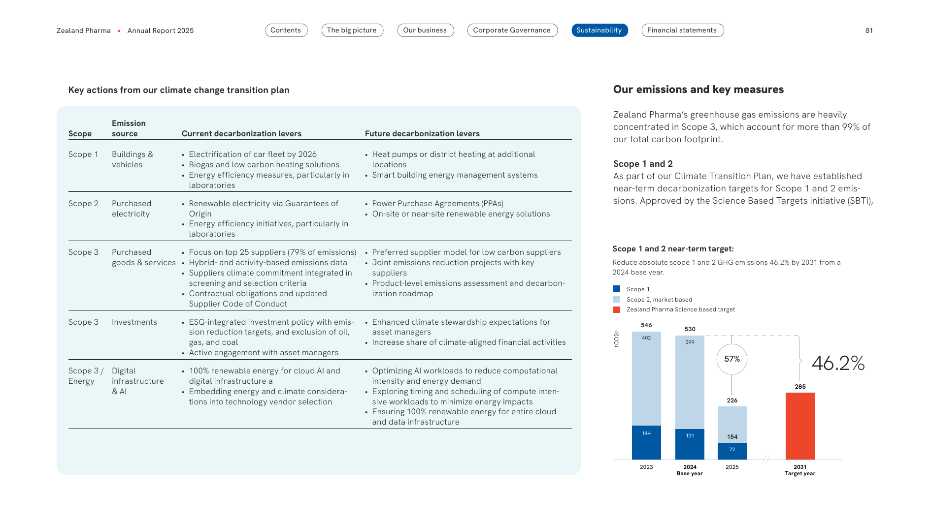 Emissions data extracted from page 81