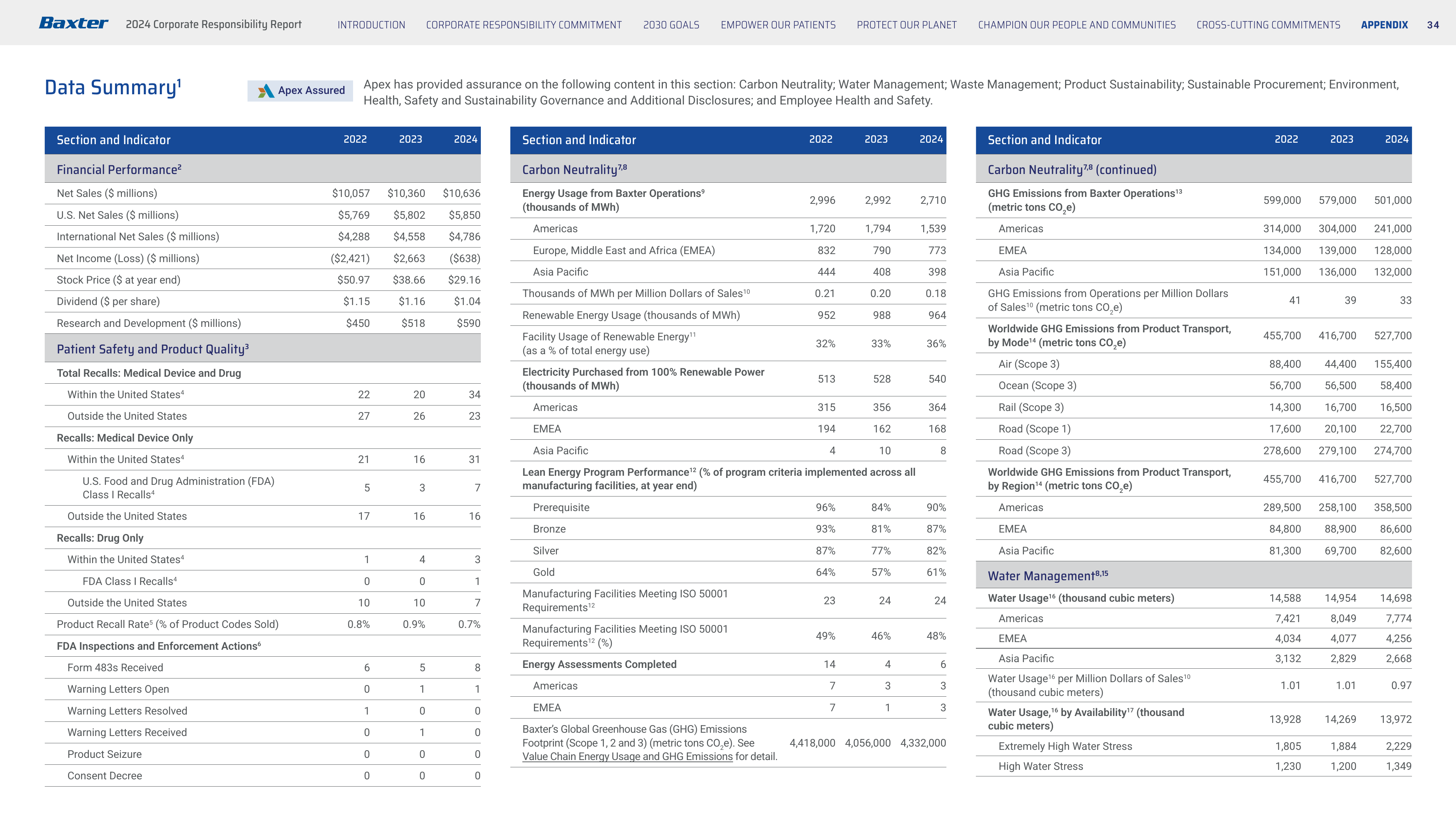 Emissions data extracted from page 34