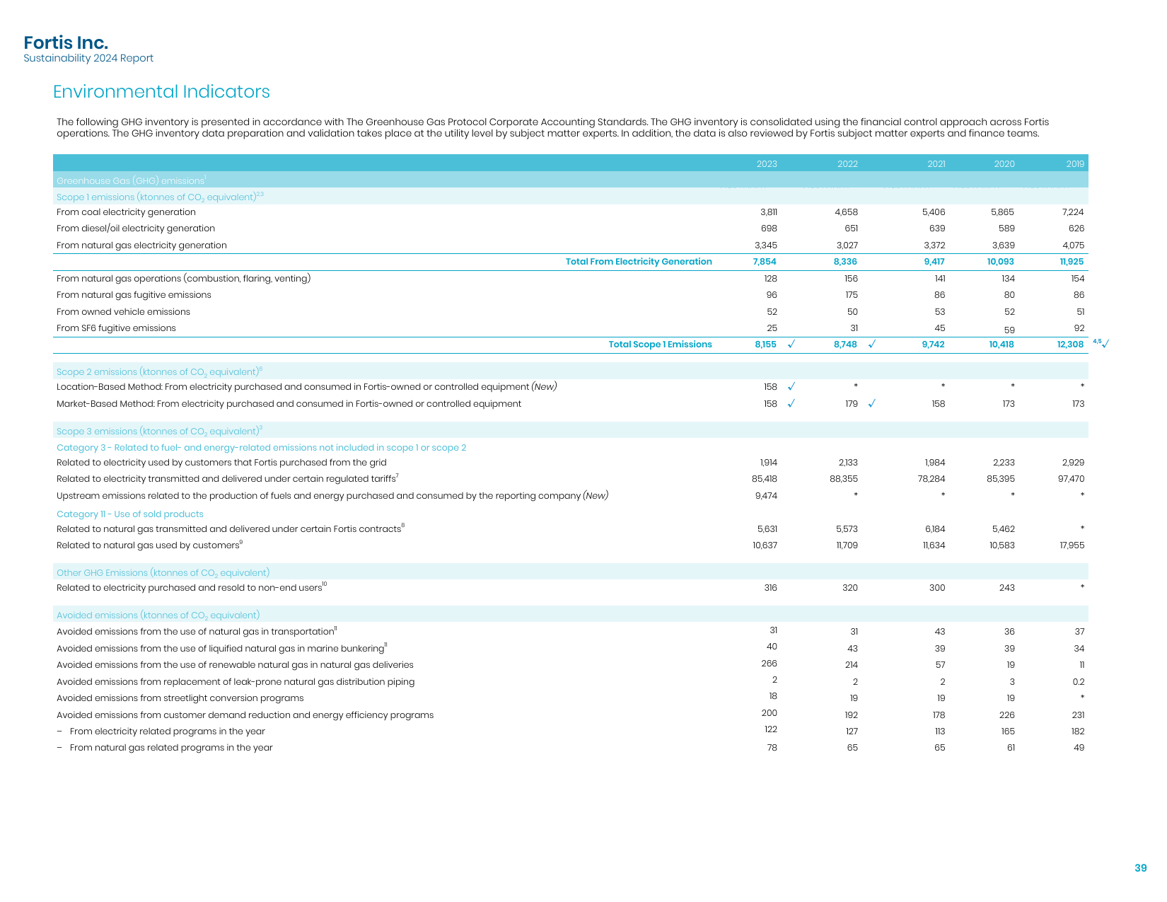 Emissions data extracted from page 39