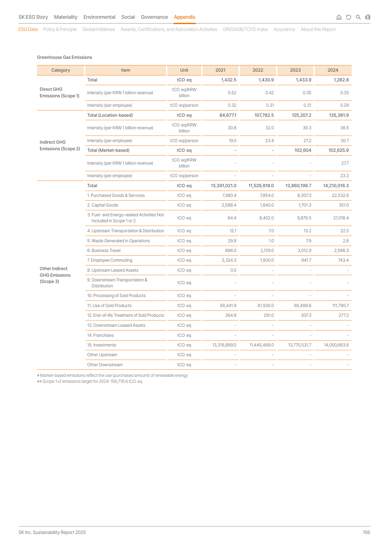 Emissions data extracted from page 156
