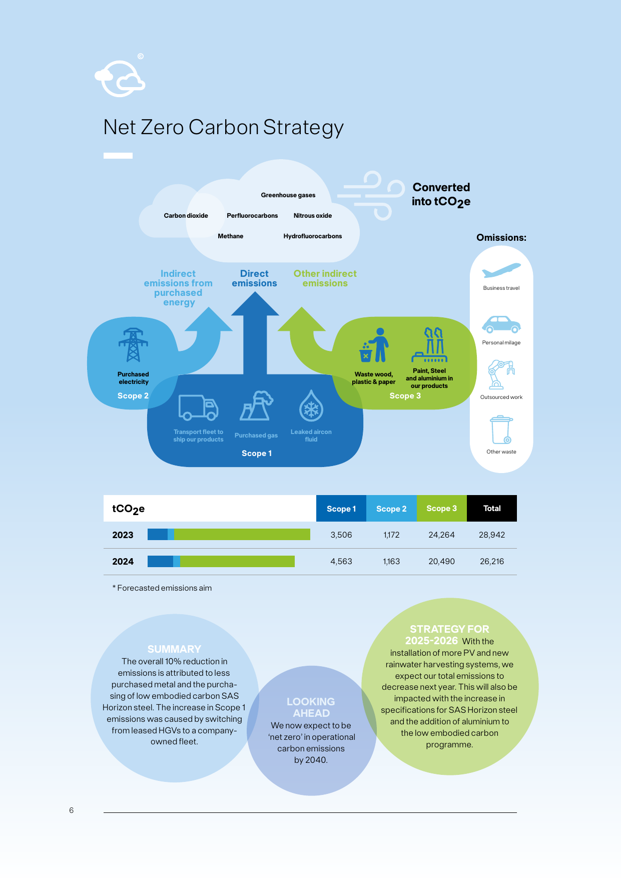 Emissions data extracted from page 6