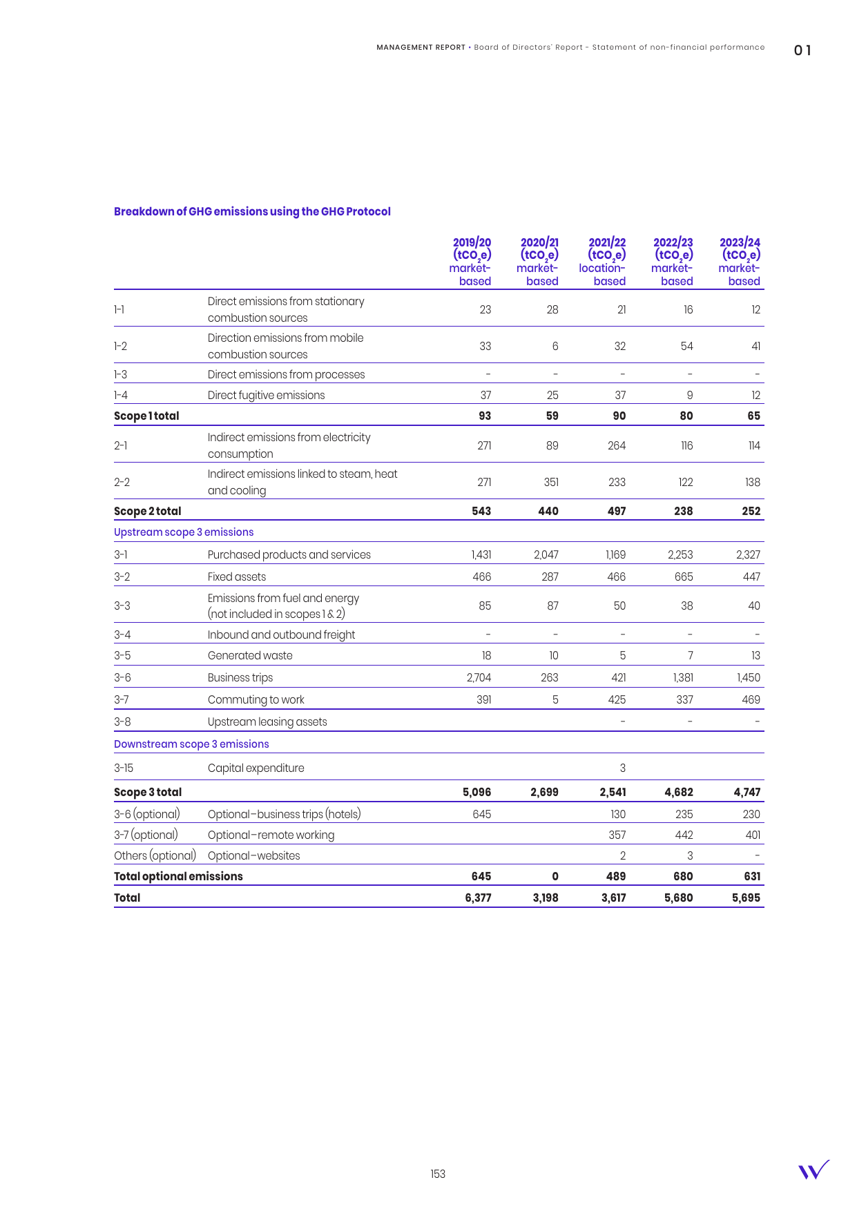 Emissions data extracted from page 155