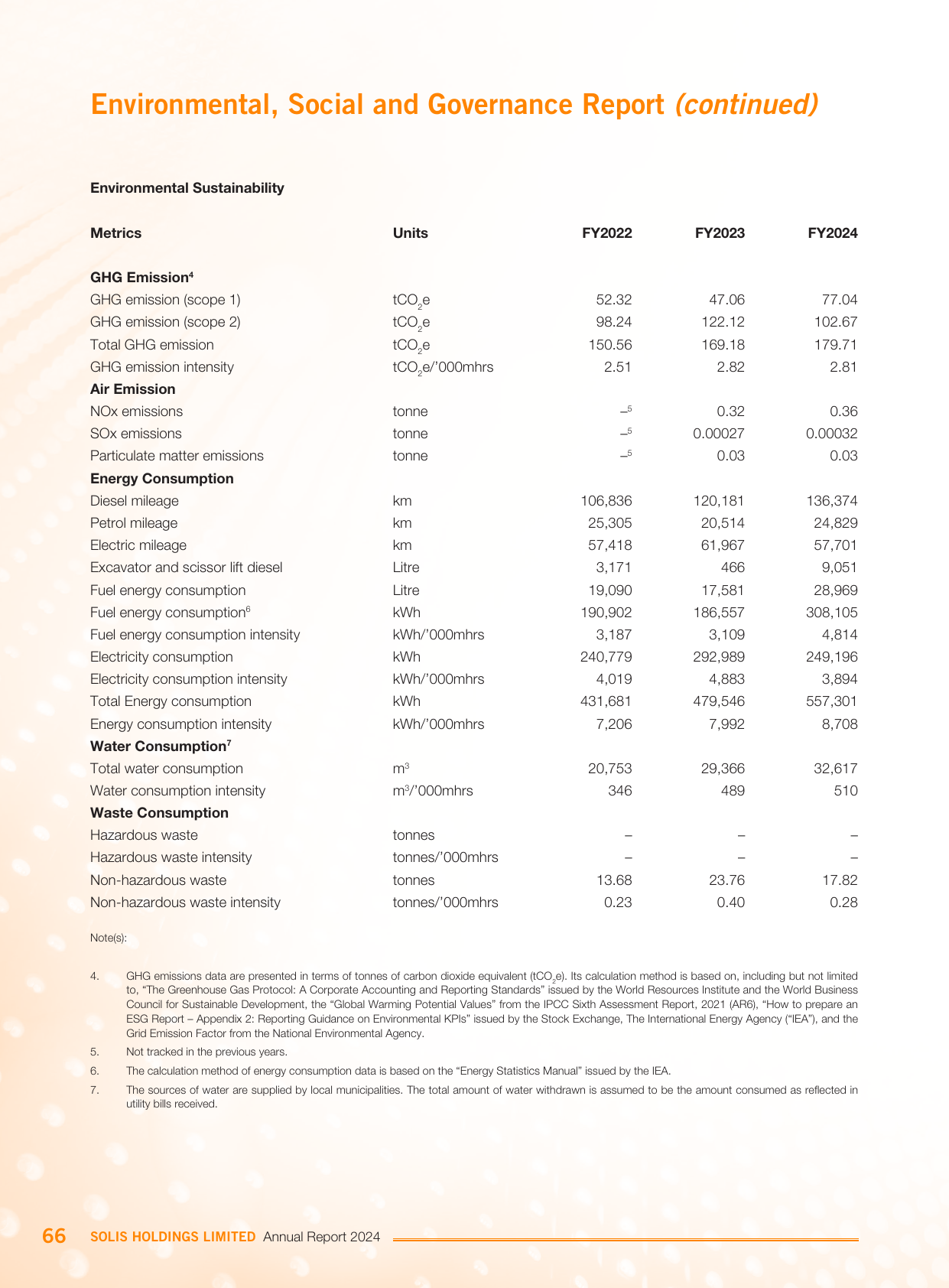 Emissions data extracted from page 67