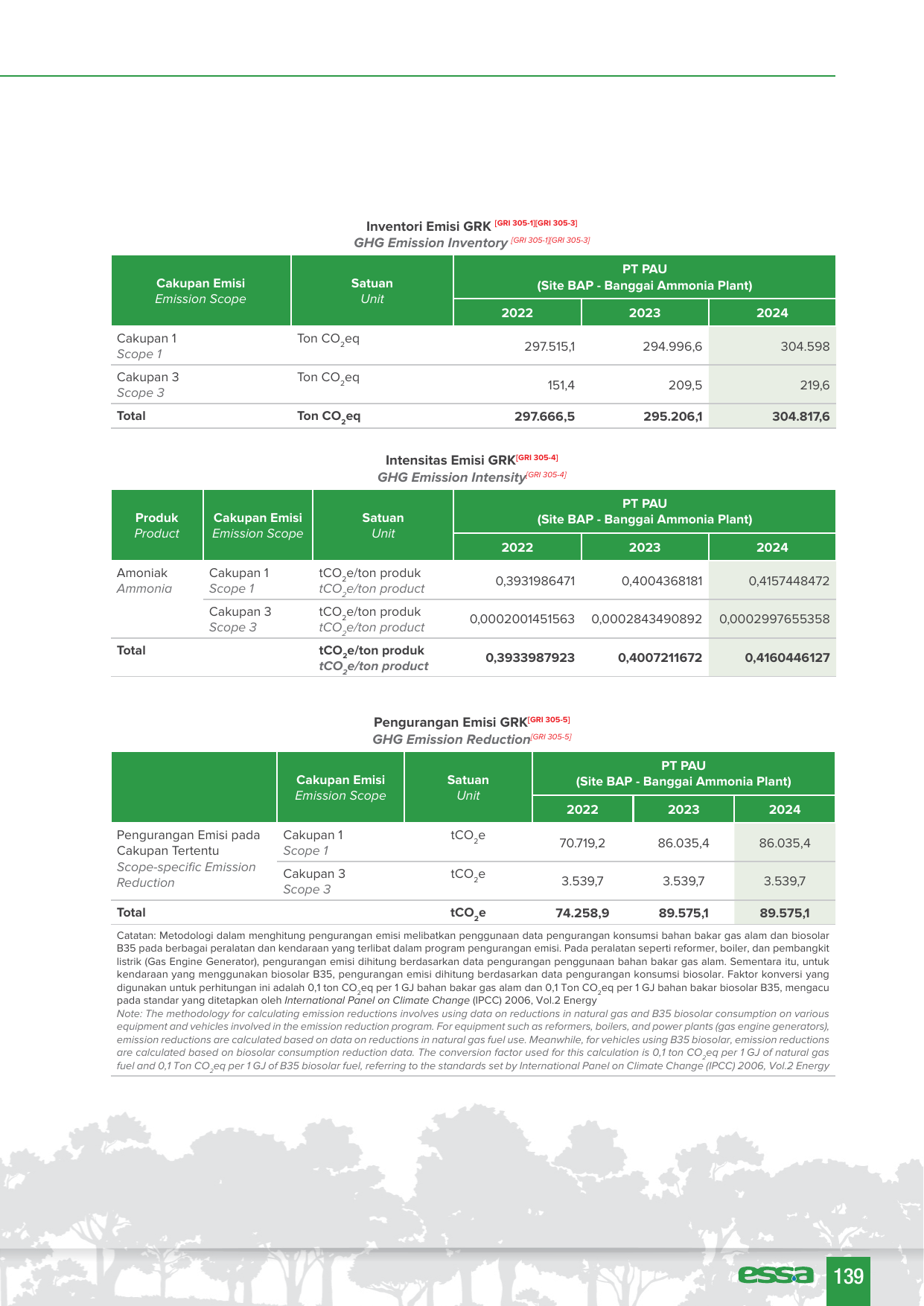 Emissions data extracted from page 139