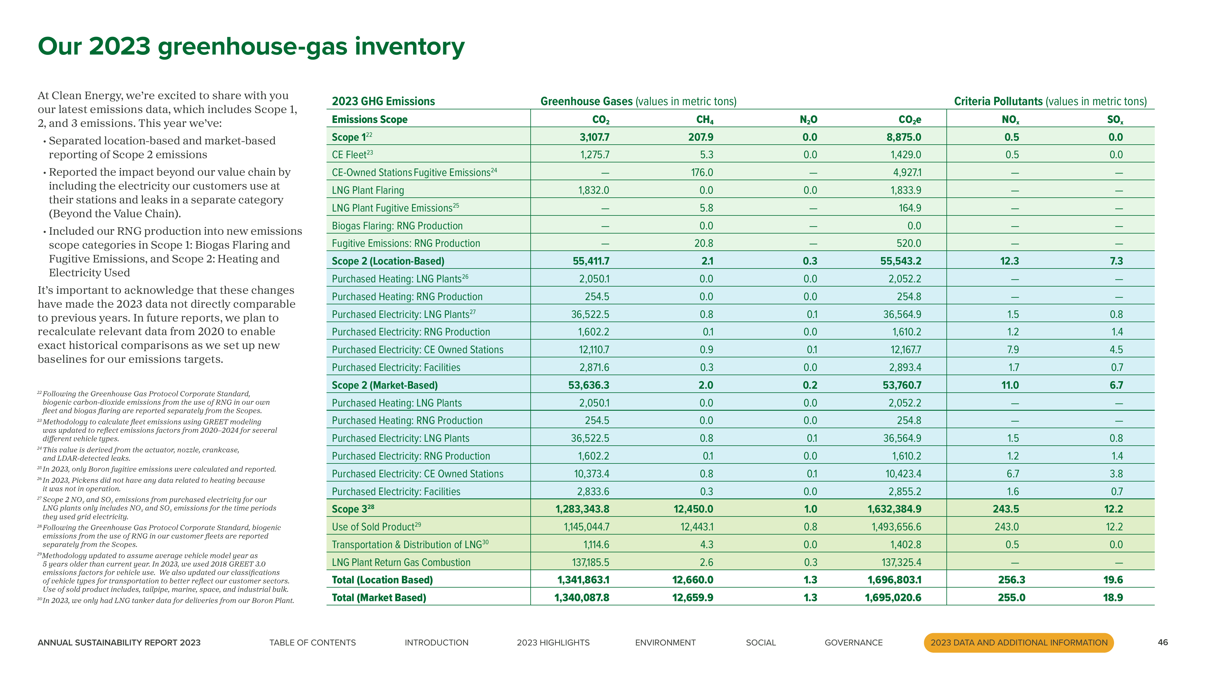 Emissions data extracted from page 46