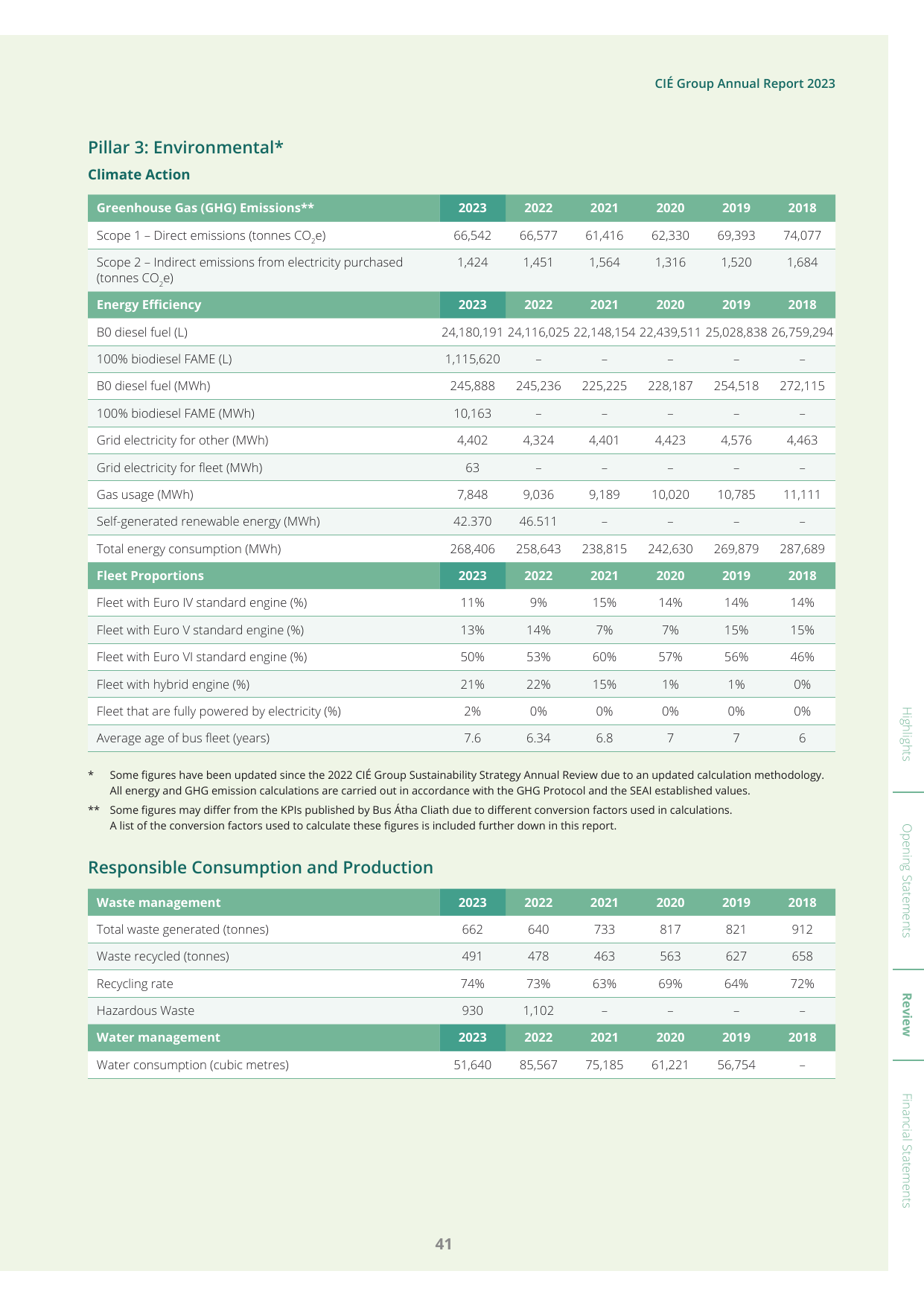 Emissions data extracted from page 43