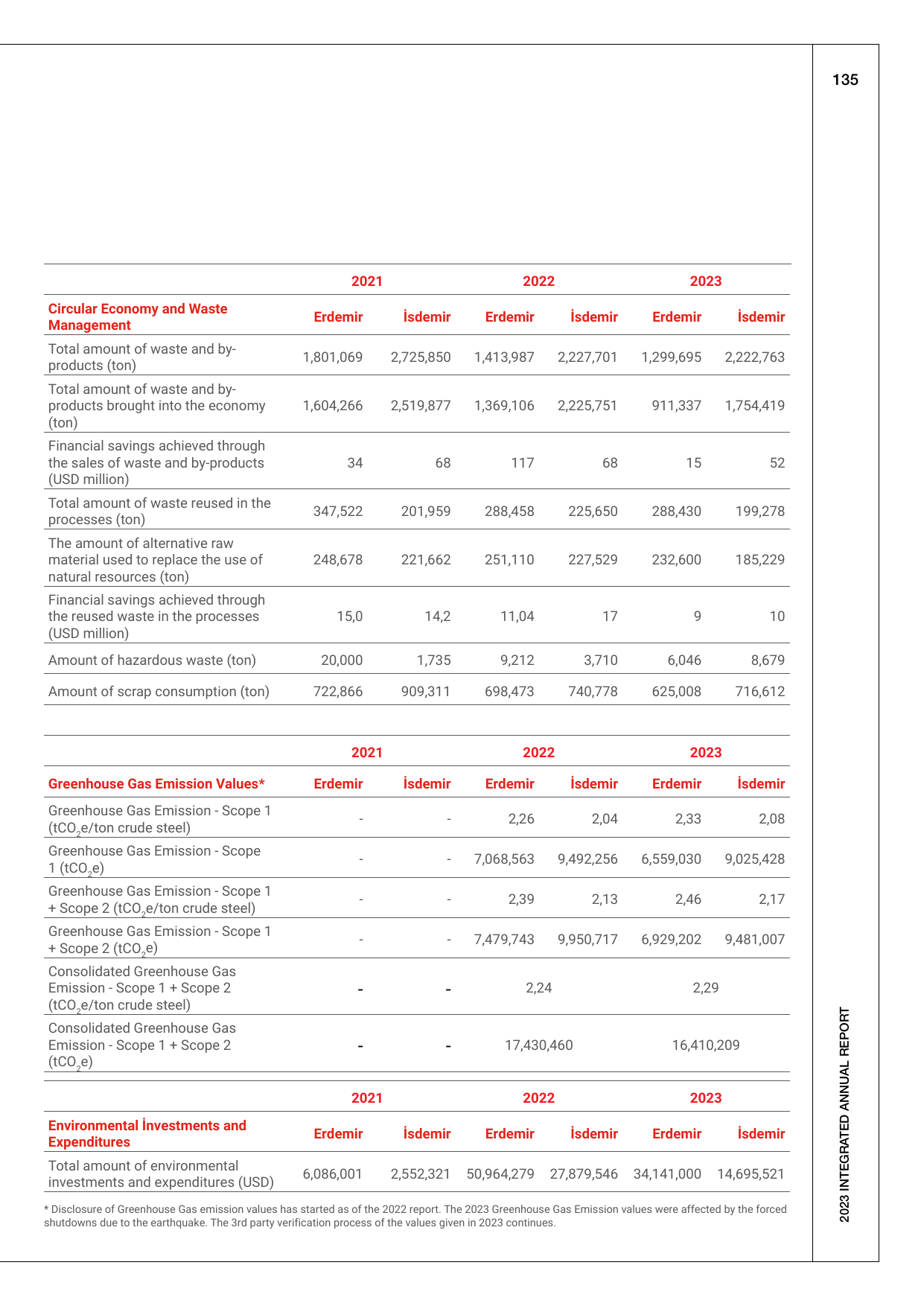 Emissions data extracted from page 139
