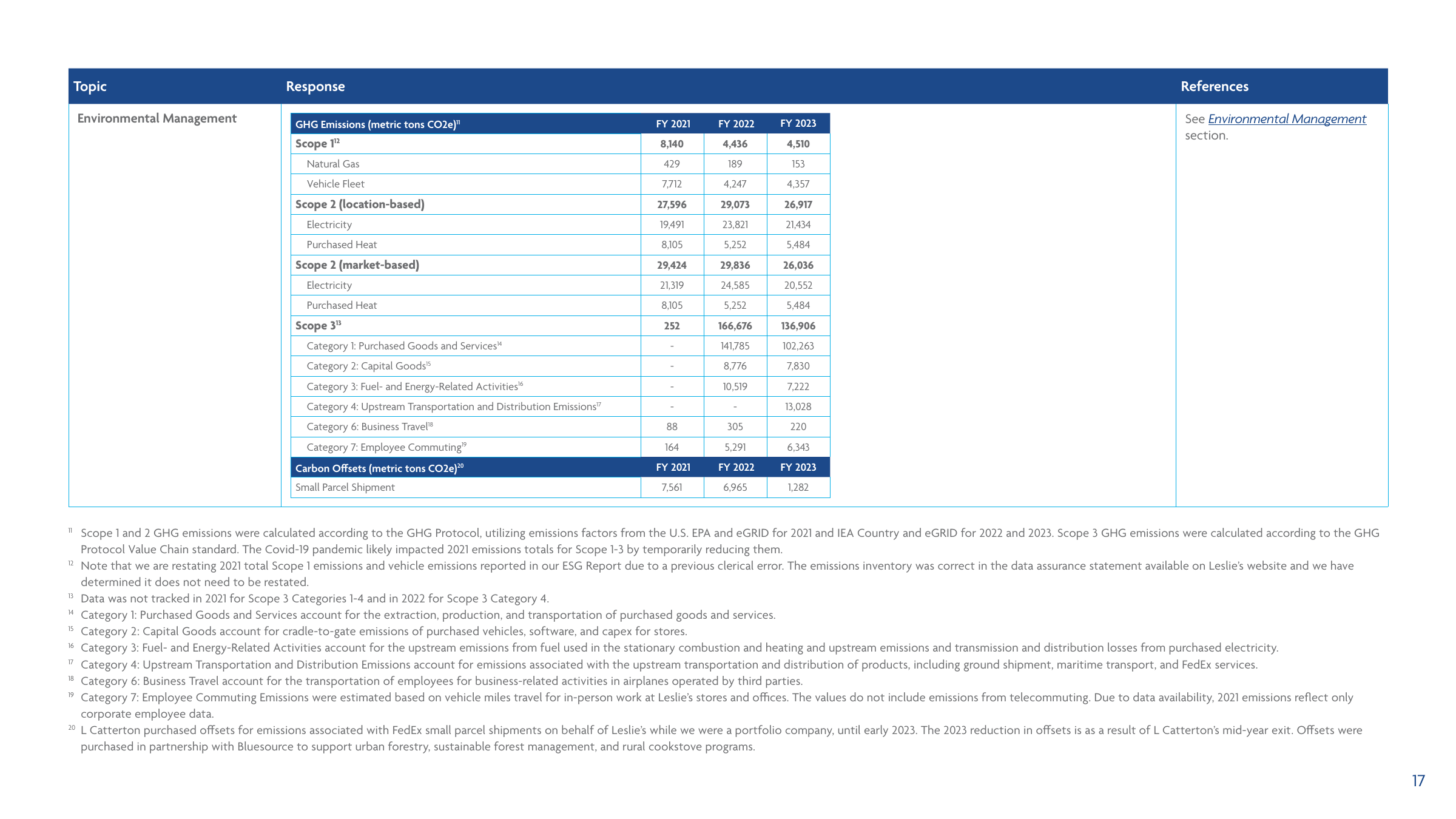 Emissions data extracted from page 17