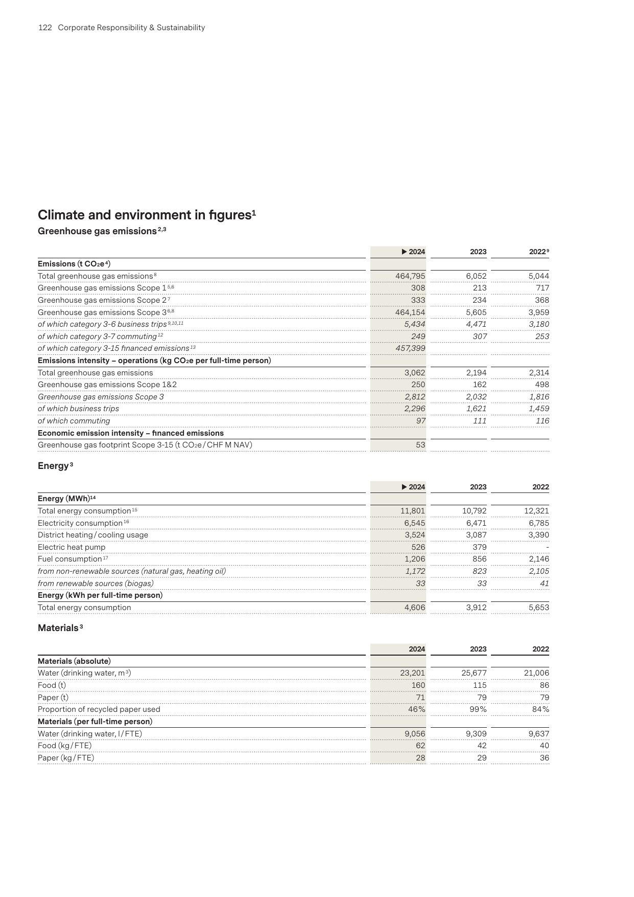Emissions data extracted from page 42
