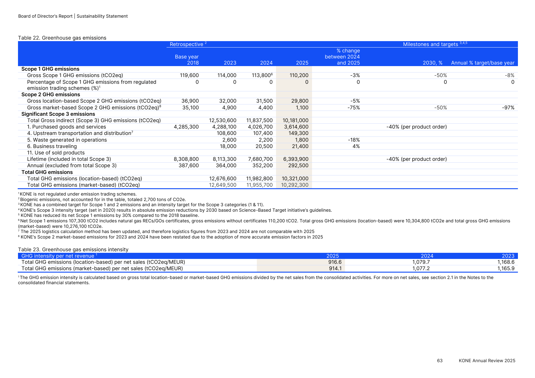 Emissions data extracted from page 32