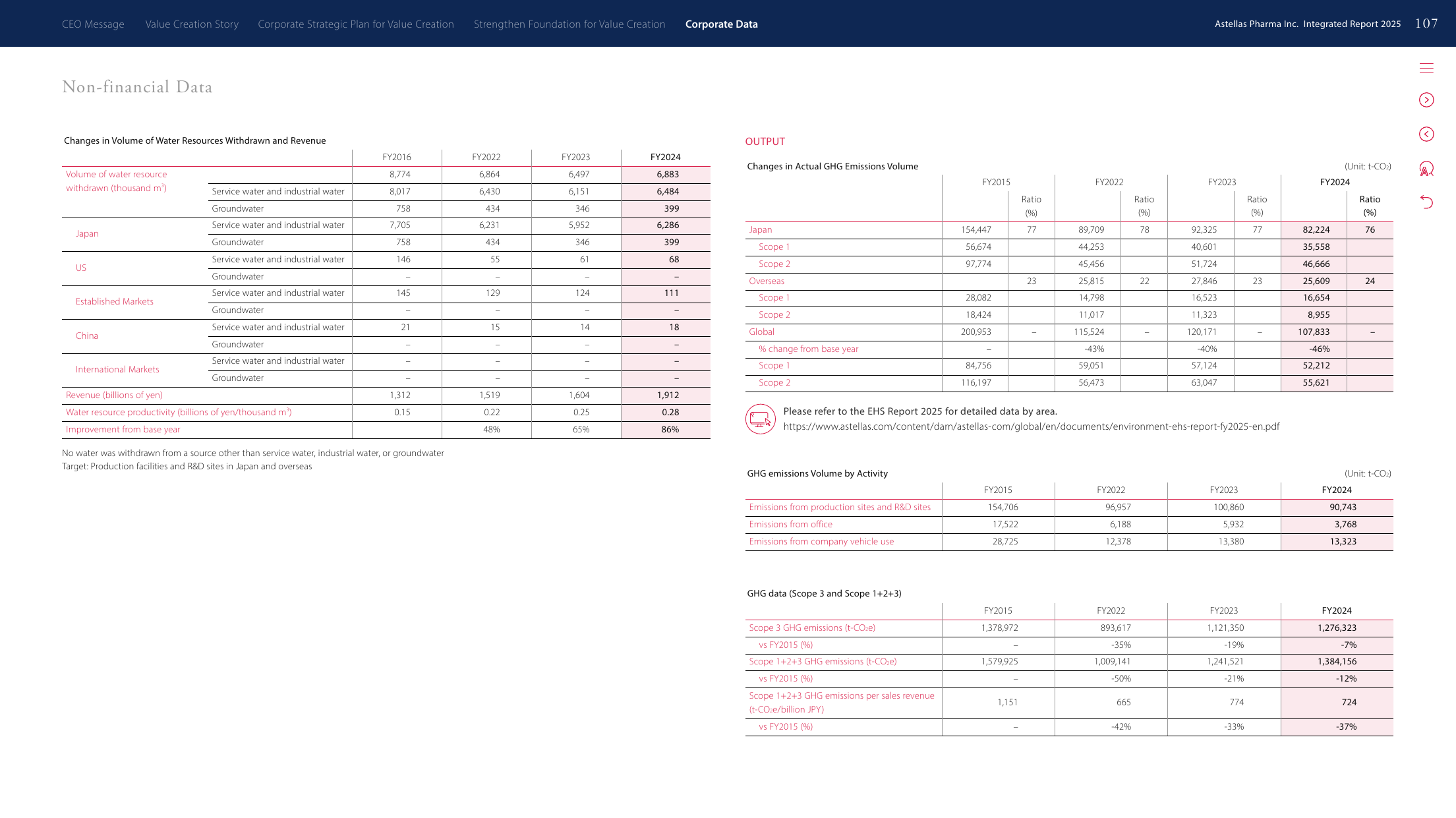 Emissions data extracted from page 108