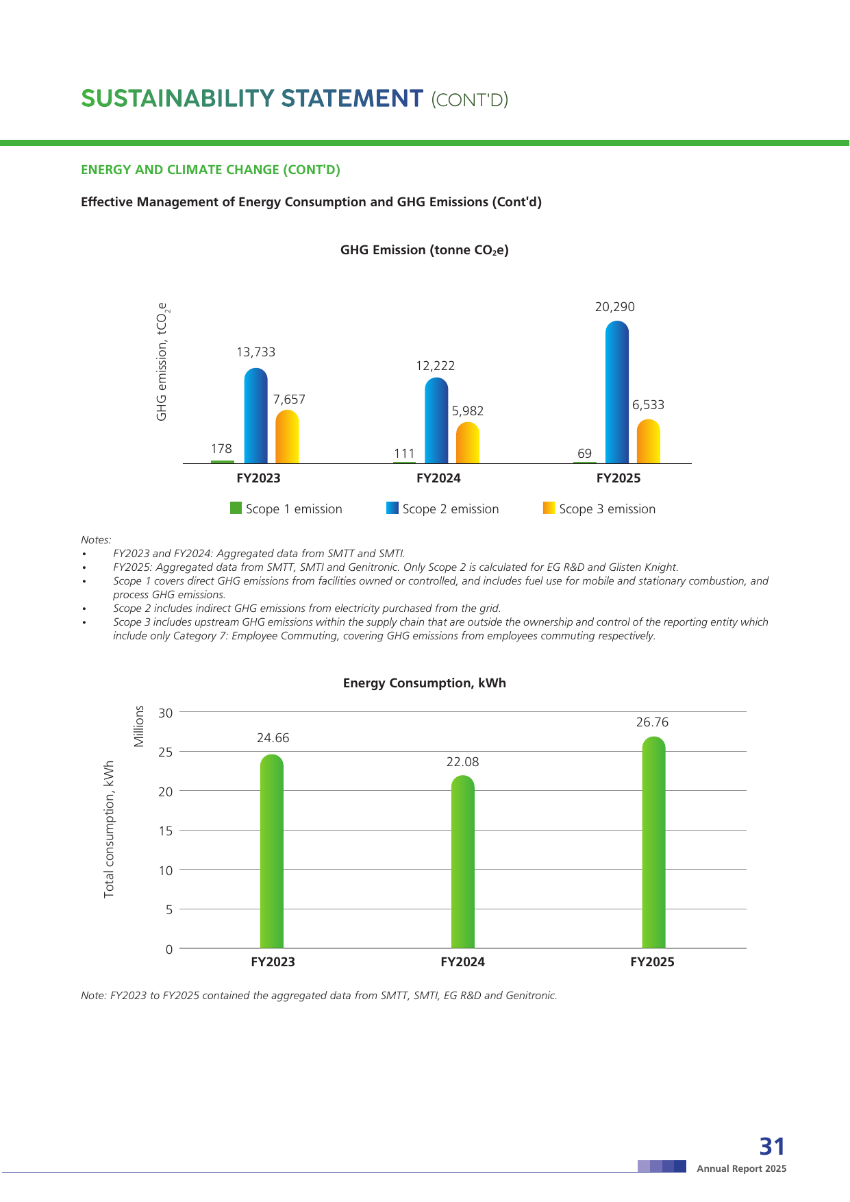 Emissions data extracted from page 32