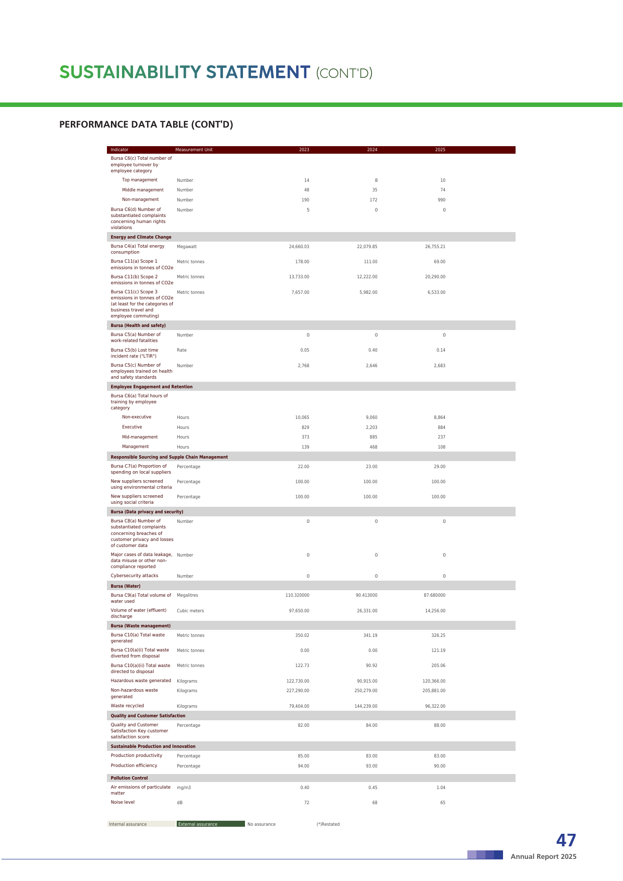 Emissions data extracted from page 48