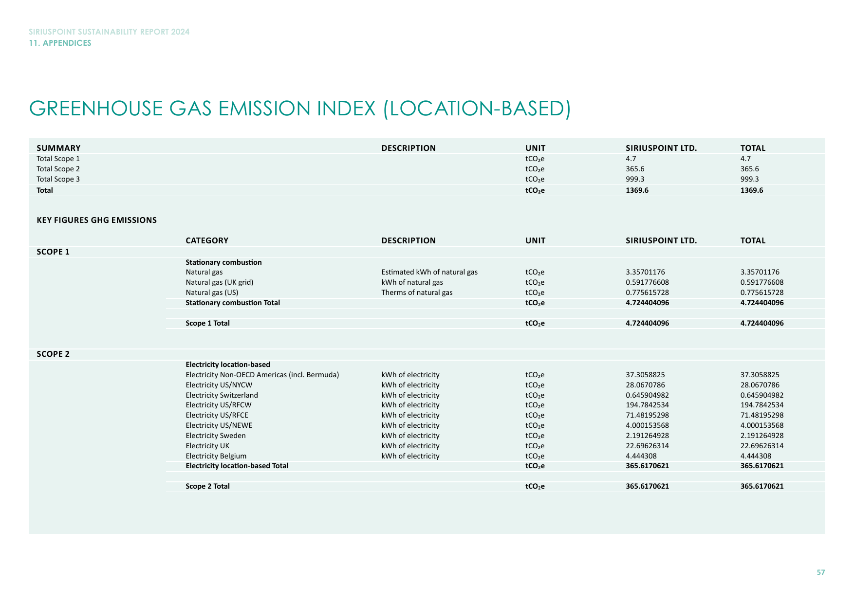 Emissions data extracted from page 57