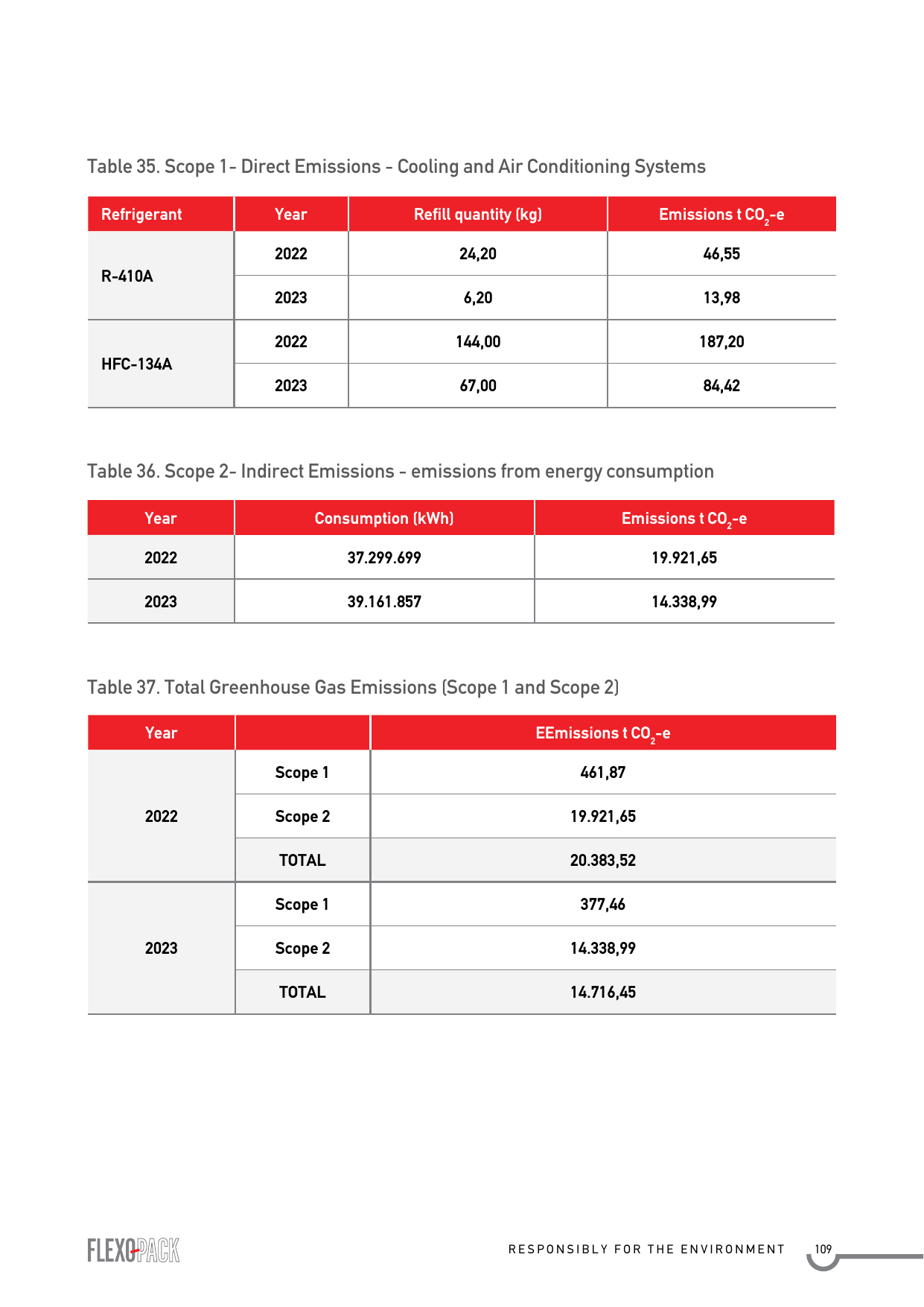 Emissions data extracted from page 111