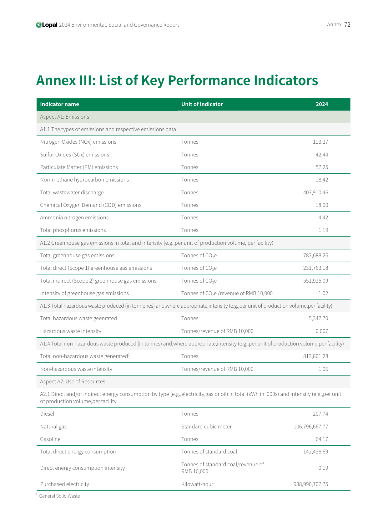 Emissions data extracted from page 74