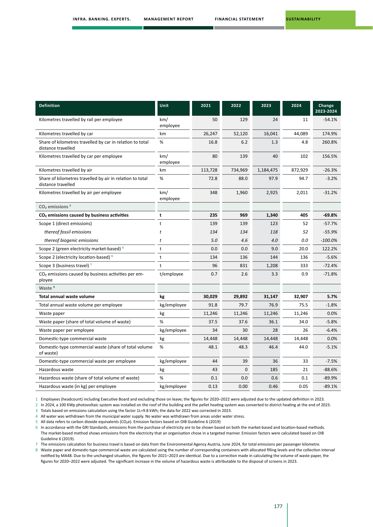 Emissions data extracted from page 177