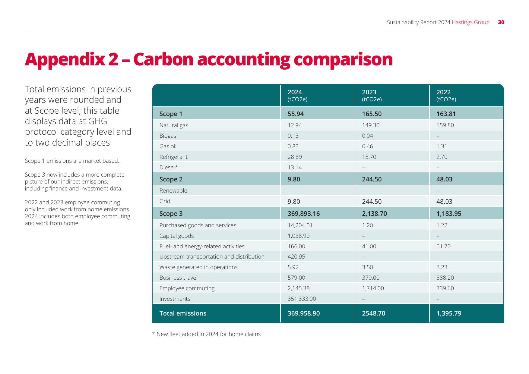 Emissions data extracted from page 30
