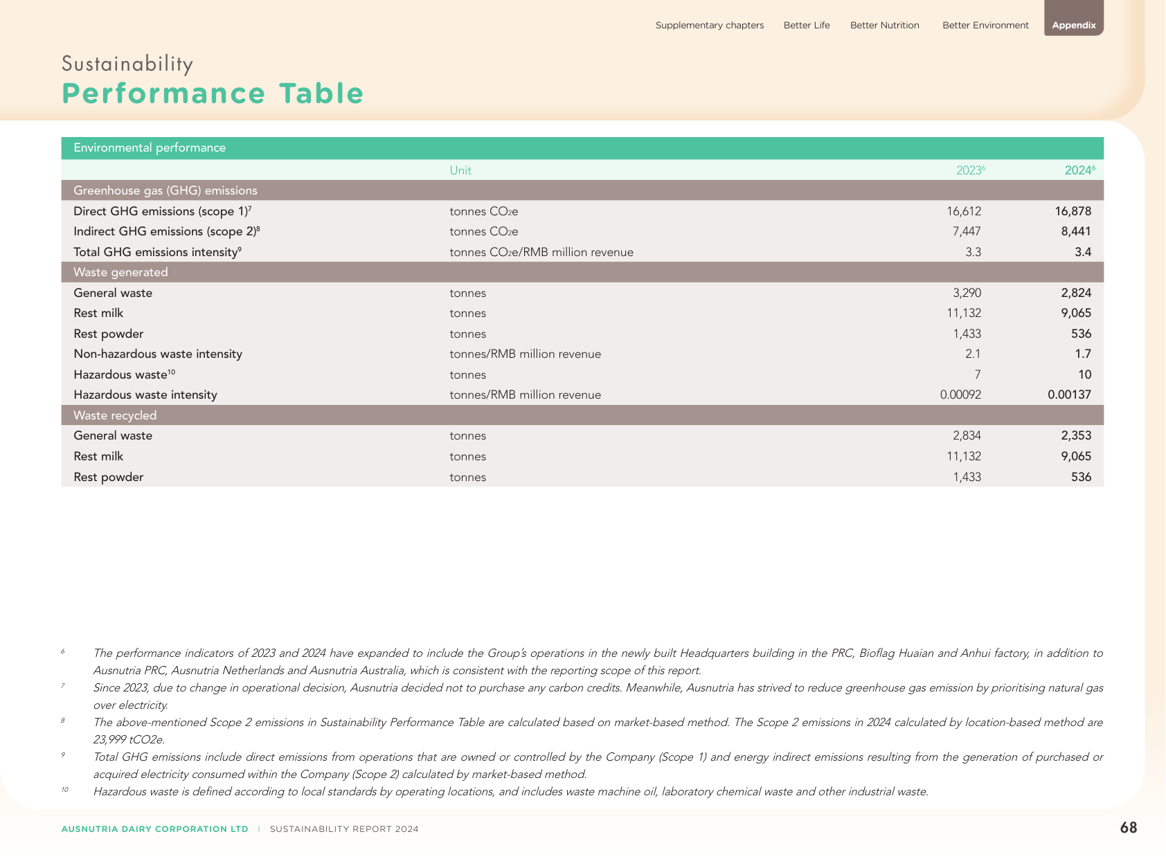 Emissions data extracted from page 69