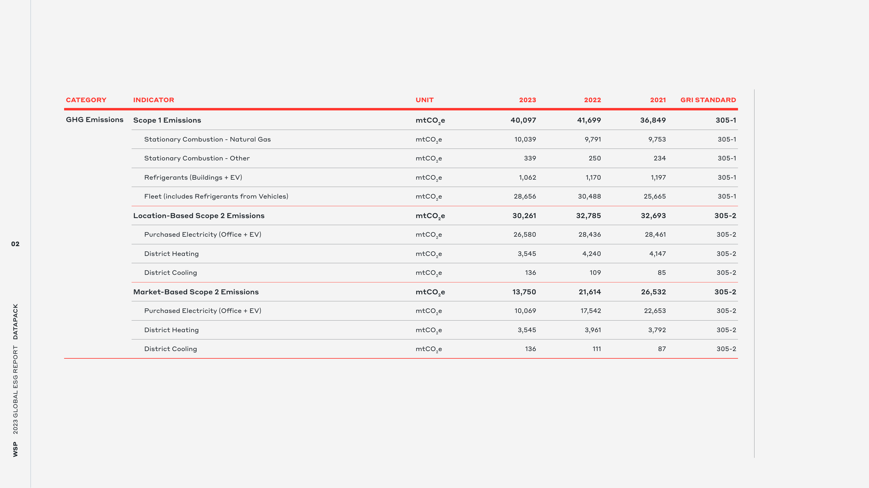 Emissions data extracted from page 2
