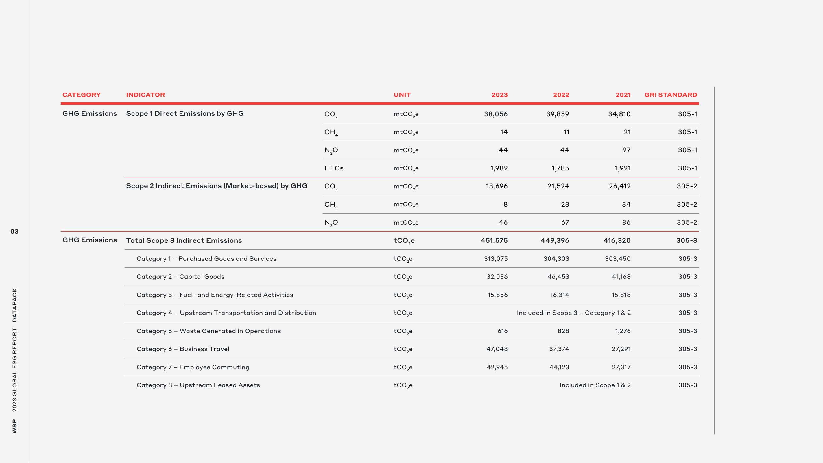 Emissions data extracted from page 3