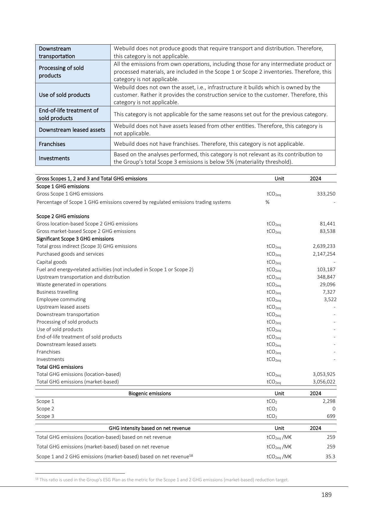 Emissions data extracted from page 69