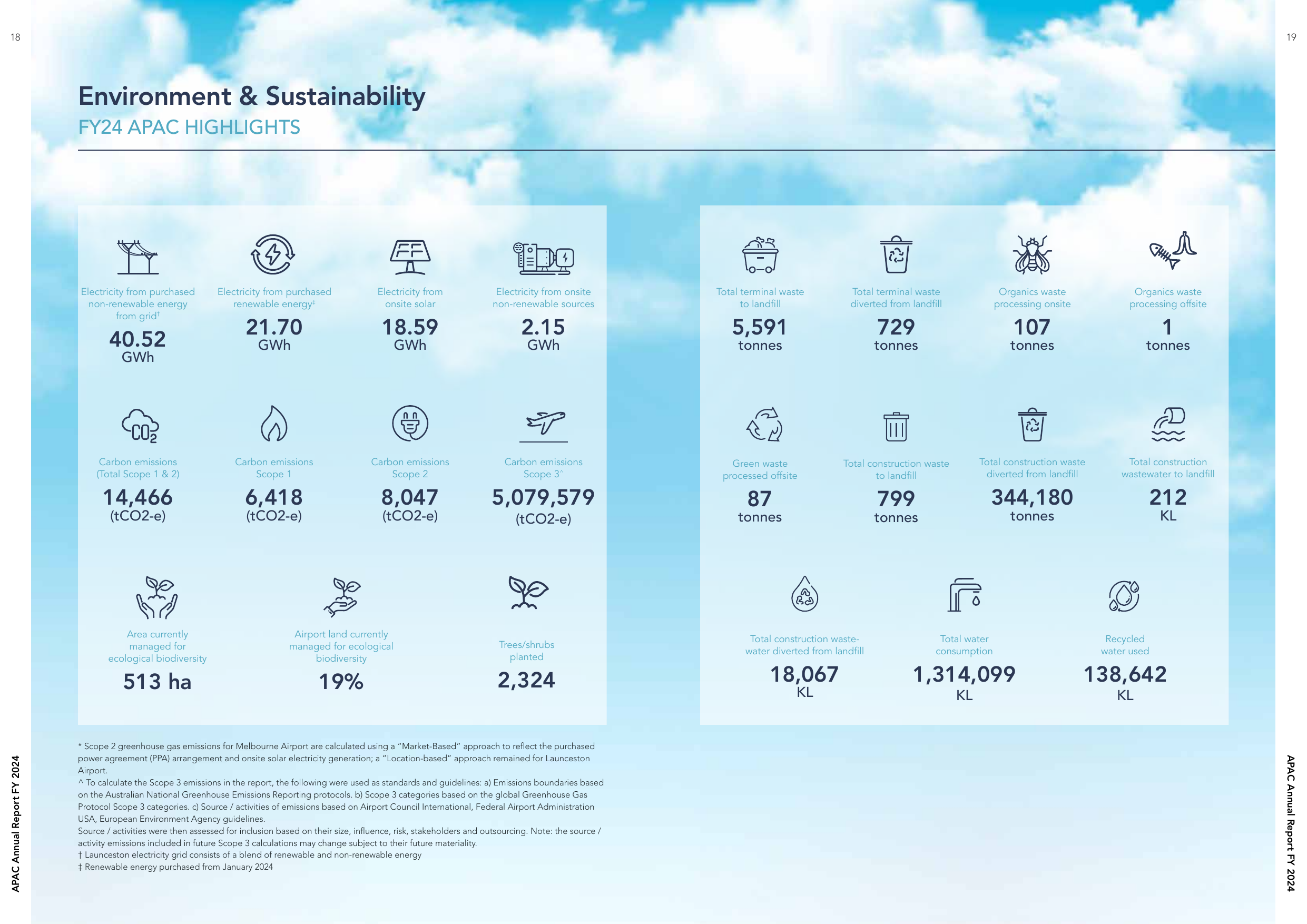 Emissions data extracted from page 10