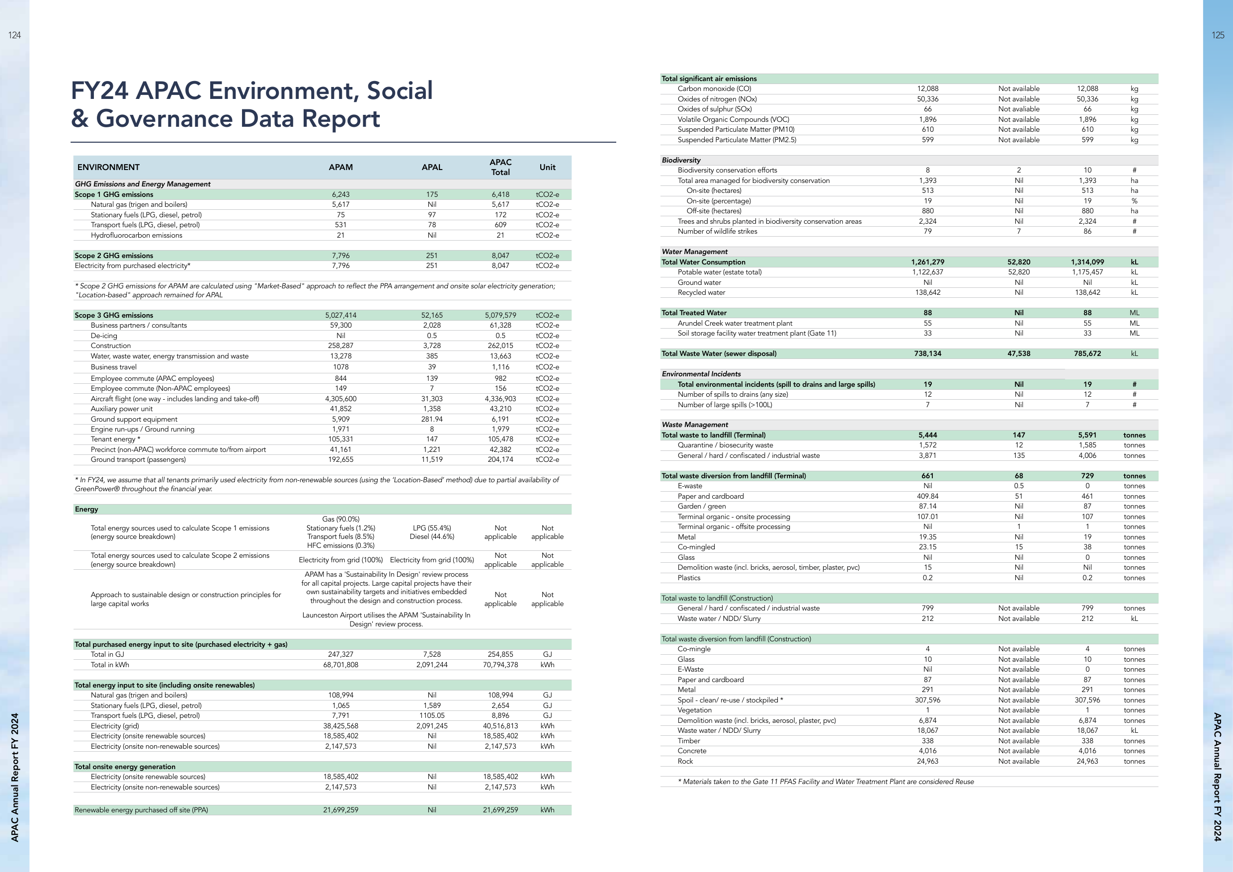 Emissions data extracted from page 63