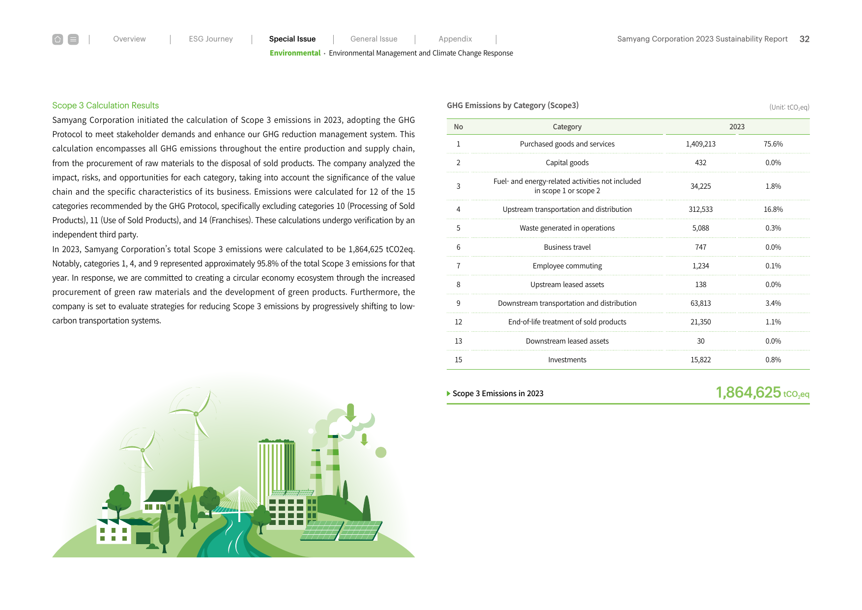Emissions data extracted from page 32