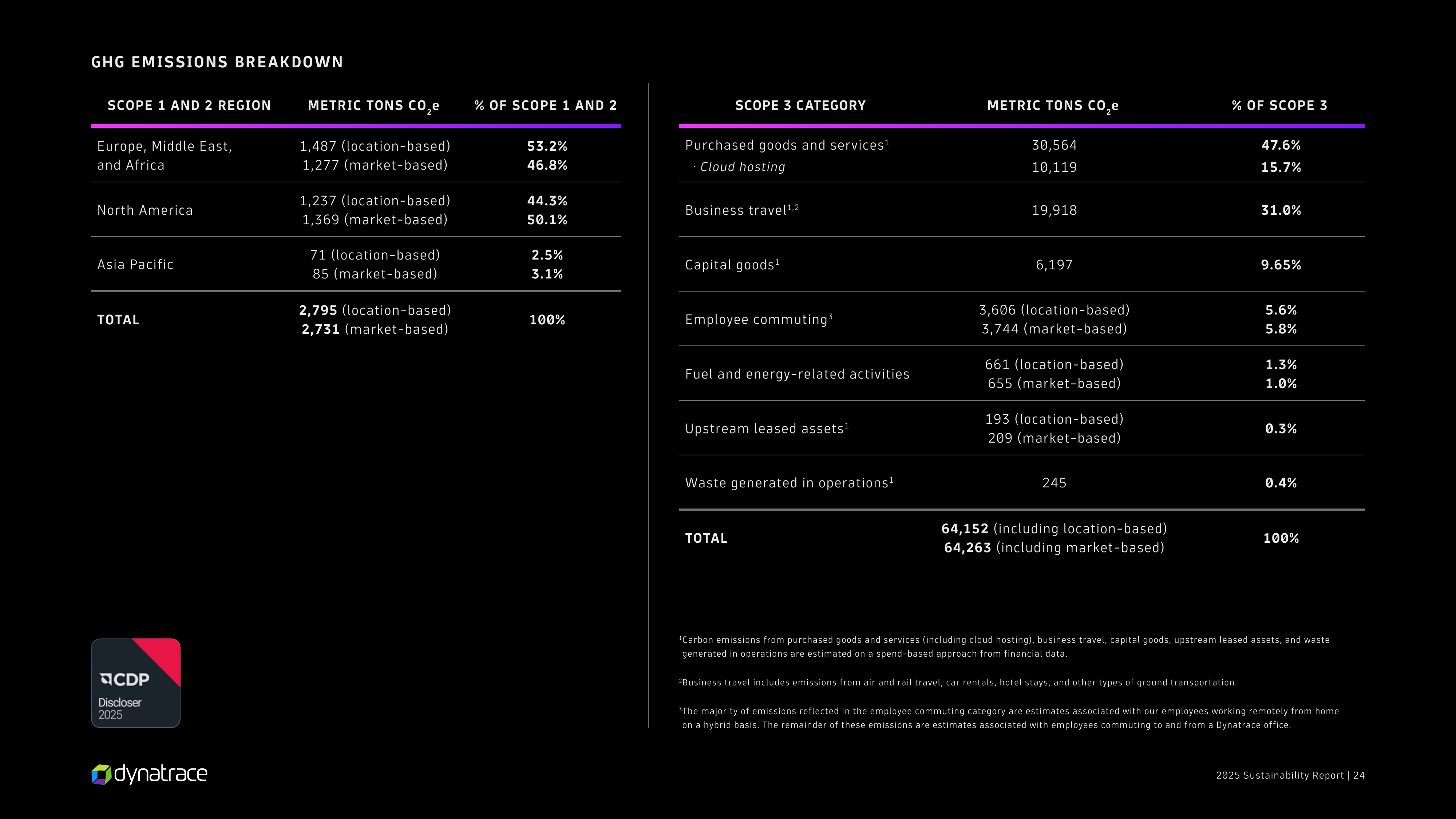 Emissions data extracted from page 24