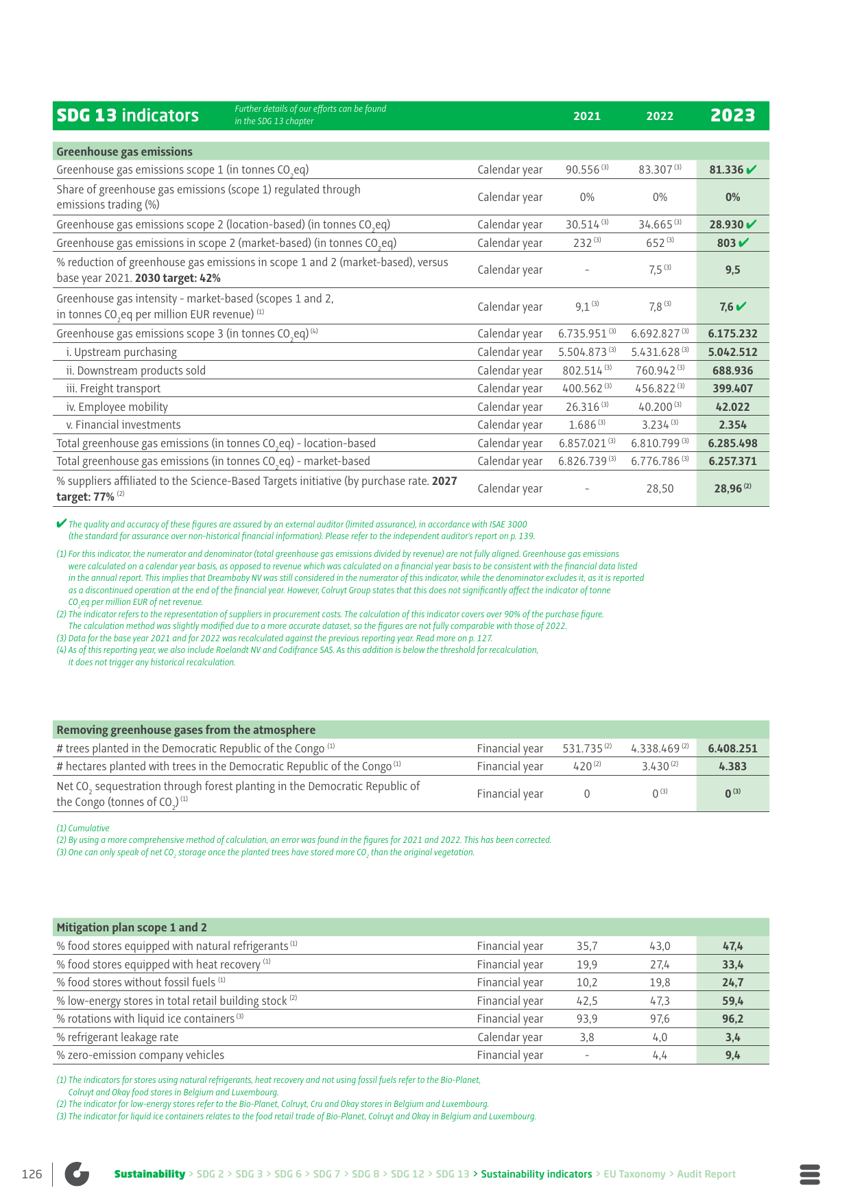 Emissions data extracted from page 126