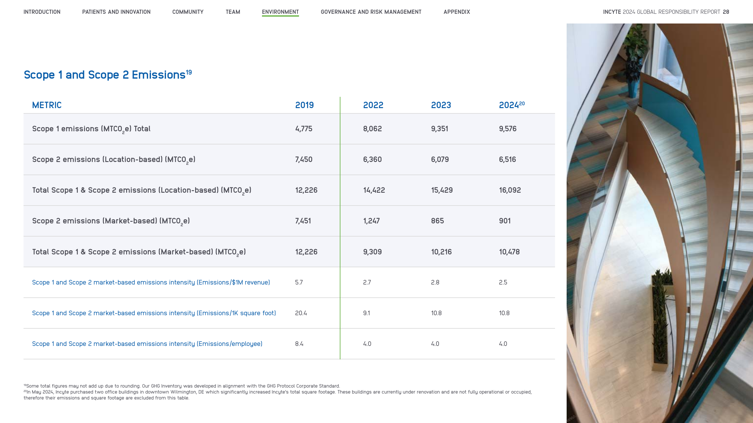 Emissions data extracted from page 28