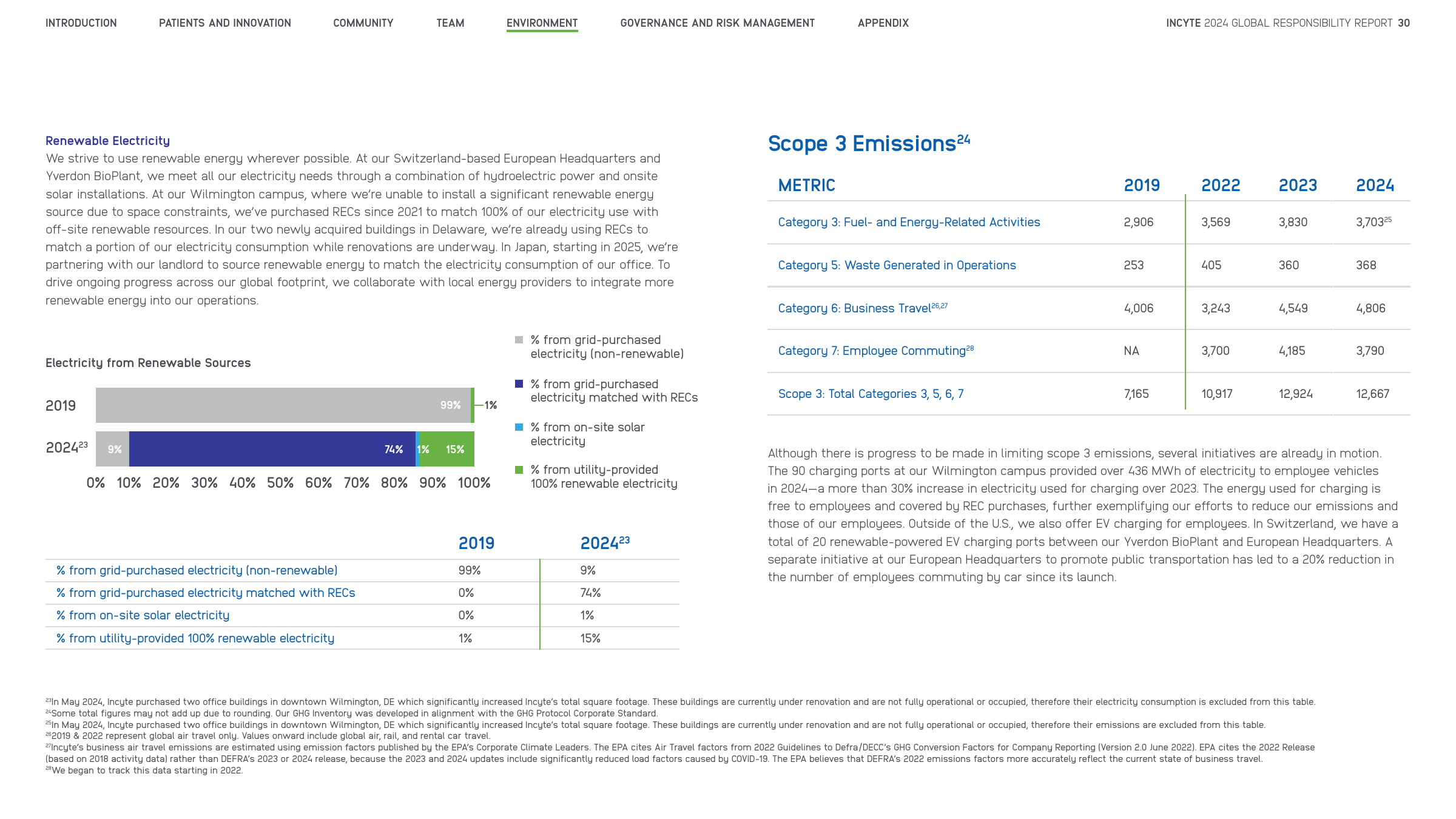 Emissions data extracted from page 30