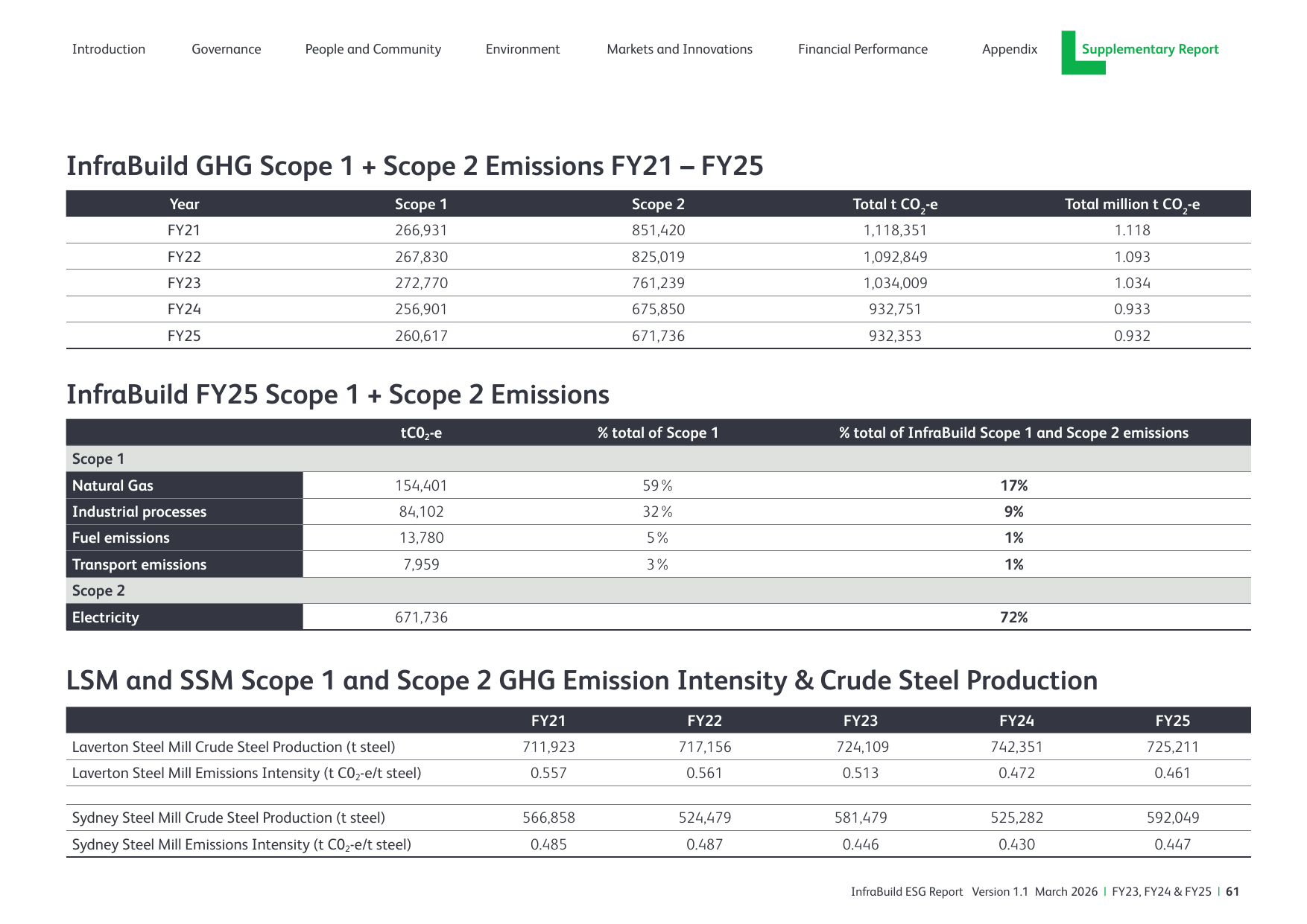 Emissions data extracted from page 61