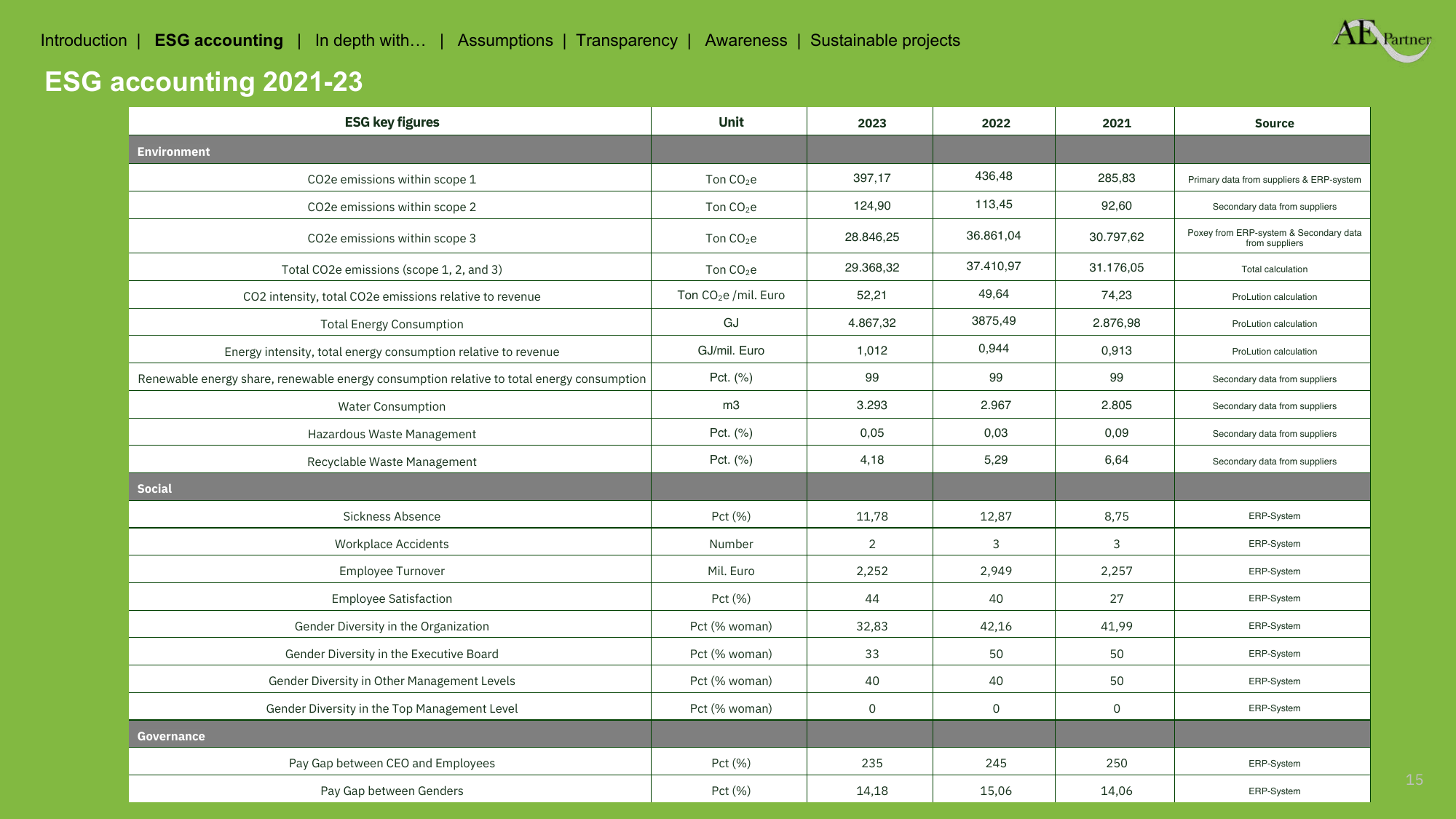 Emissions data extracted from page 15