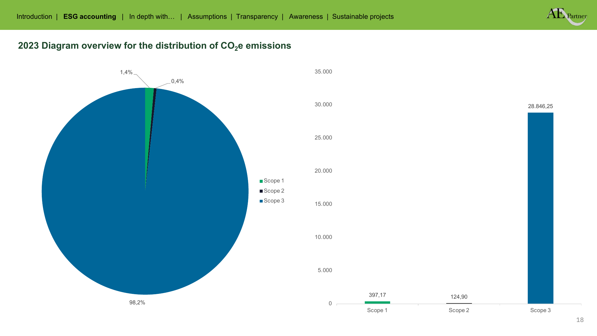 Emissions data extracted from page 18