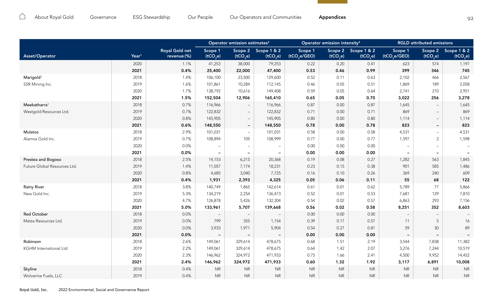 Emissions data extracted from page 92