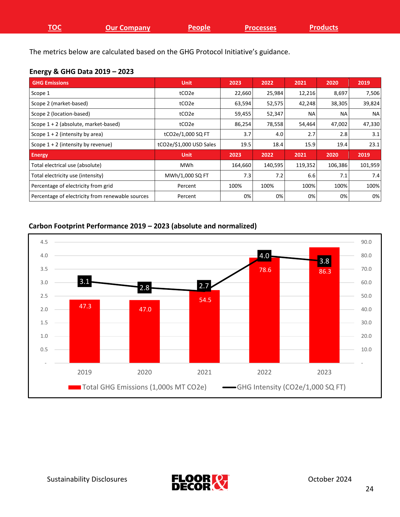 Emissions data extracted from page 24