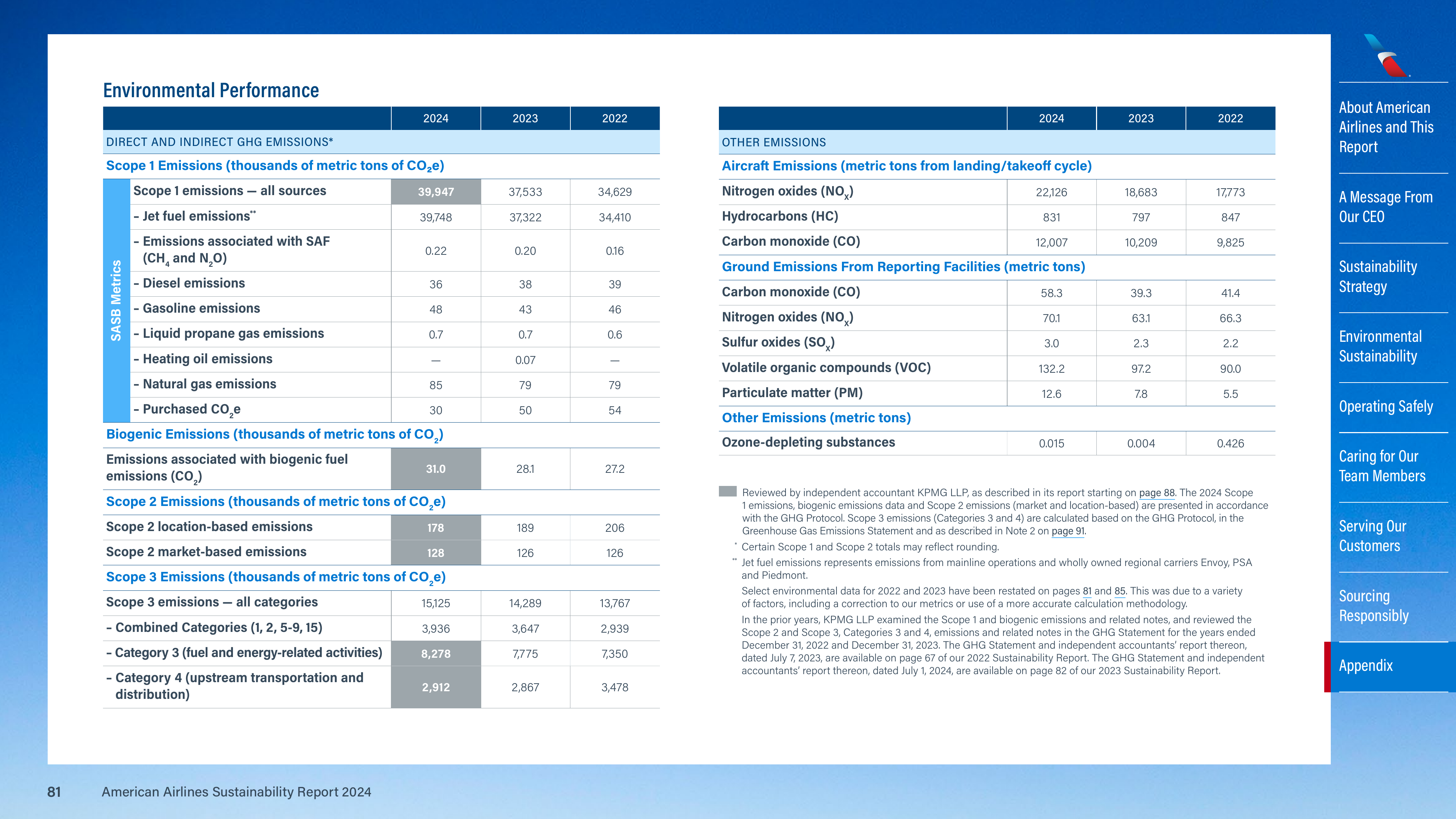 Emissions data extracted from page 81