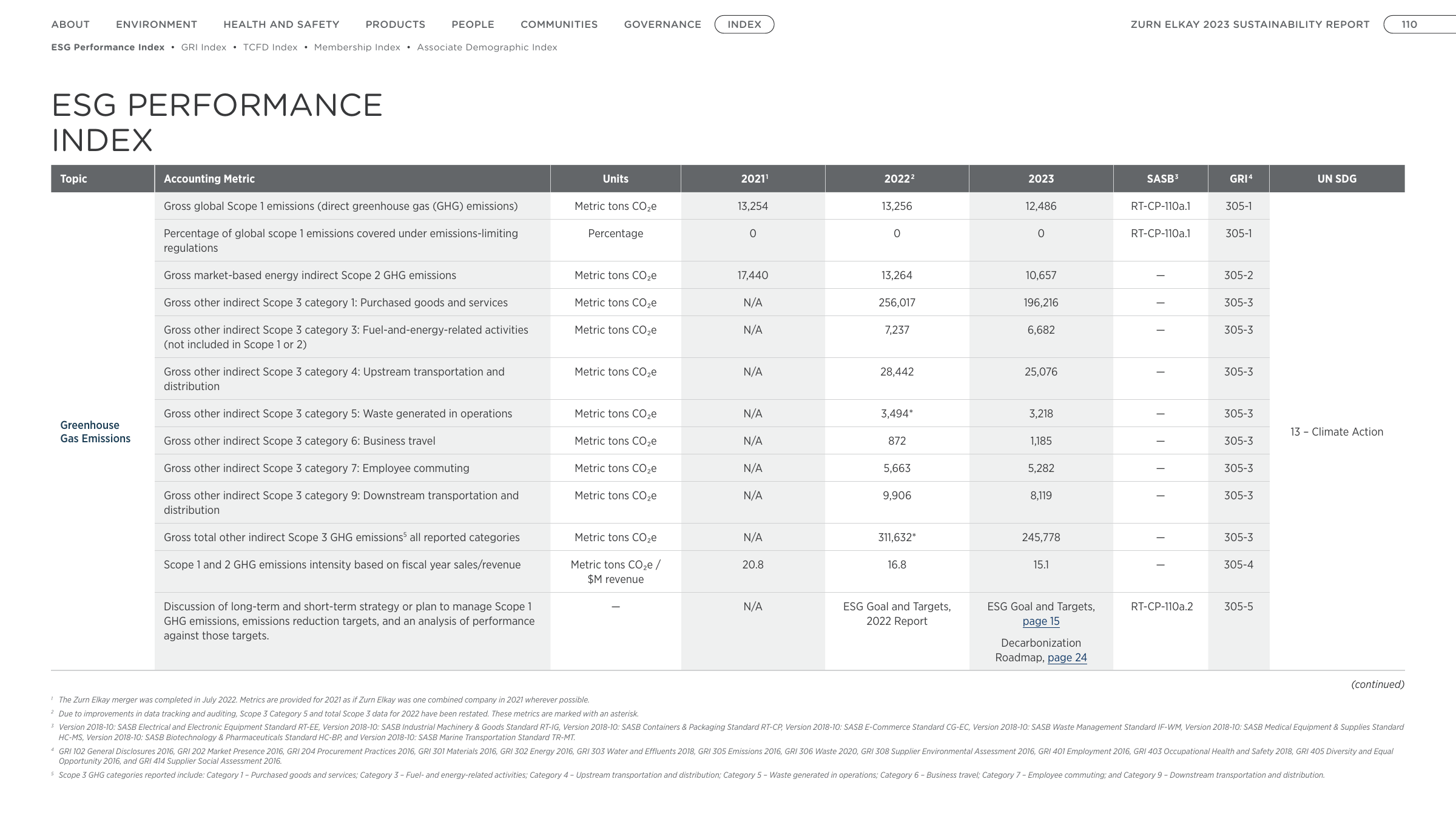 Emissions data extracted from page 110