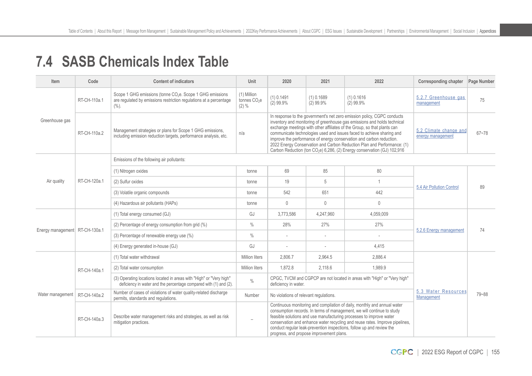 Emissions data extracted from page 157